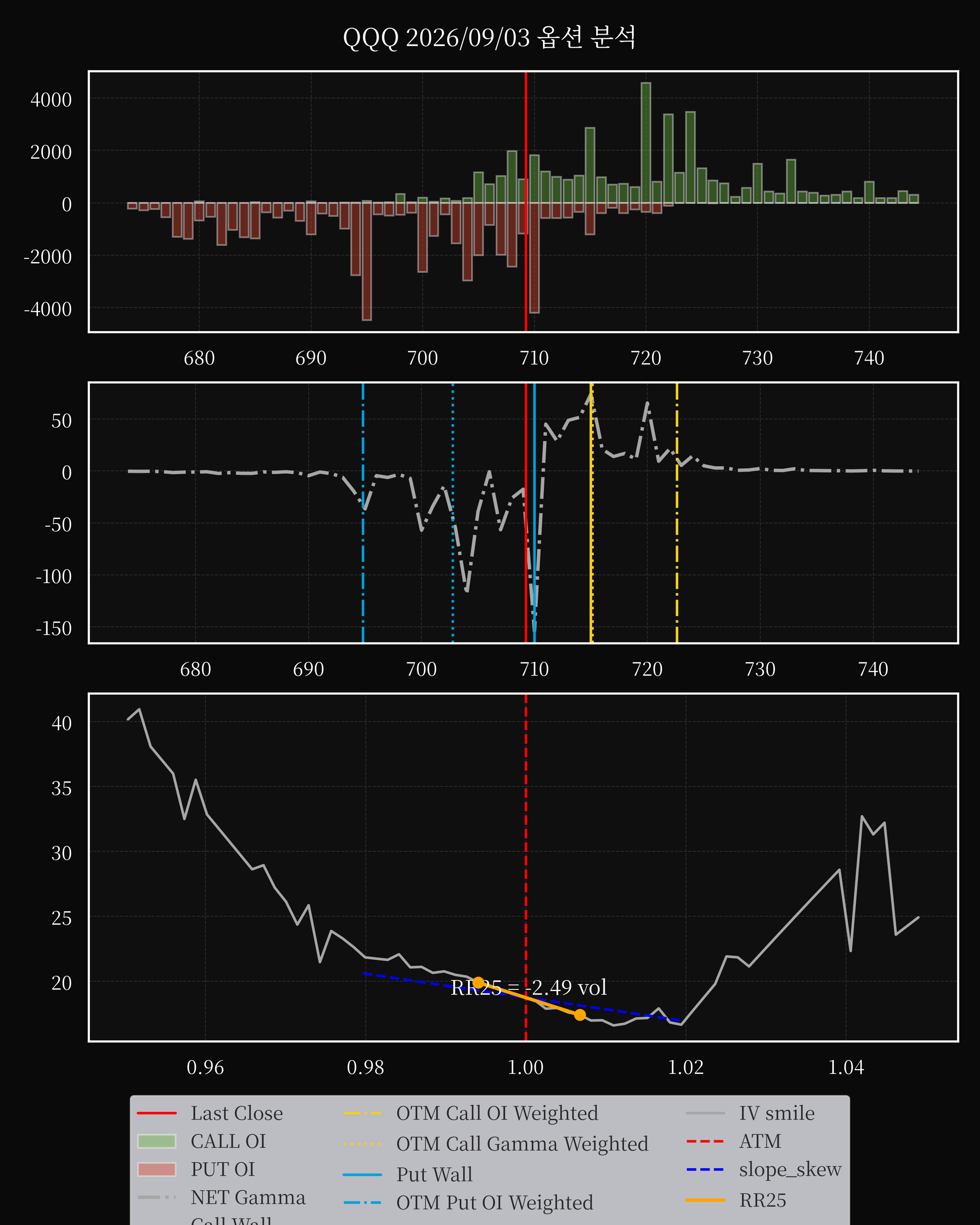 QQQ dte 0 option