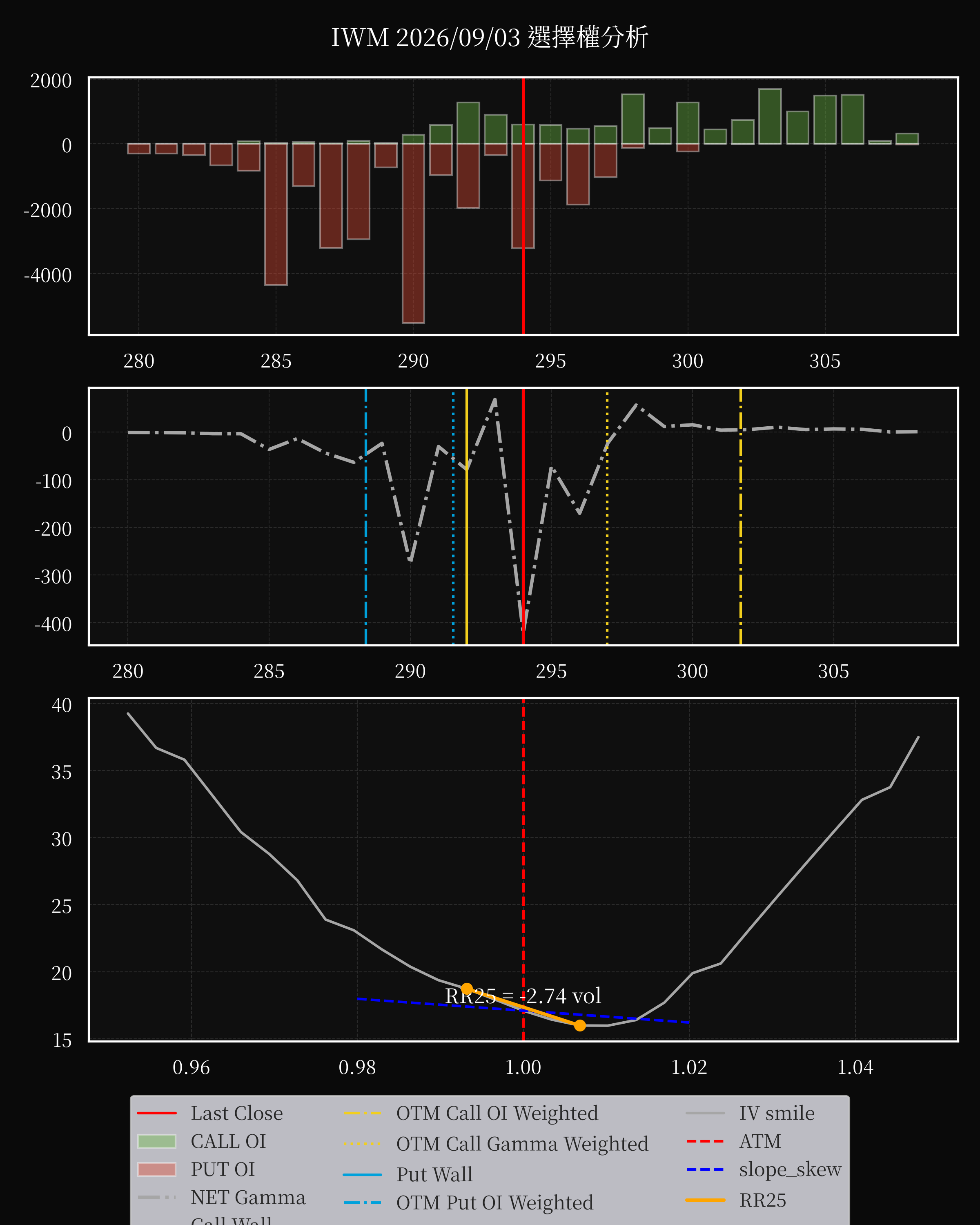 IWM dte 0 option
