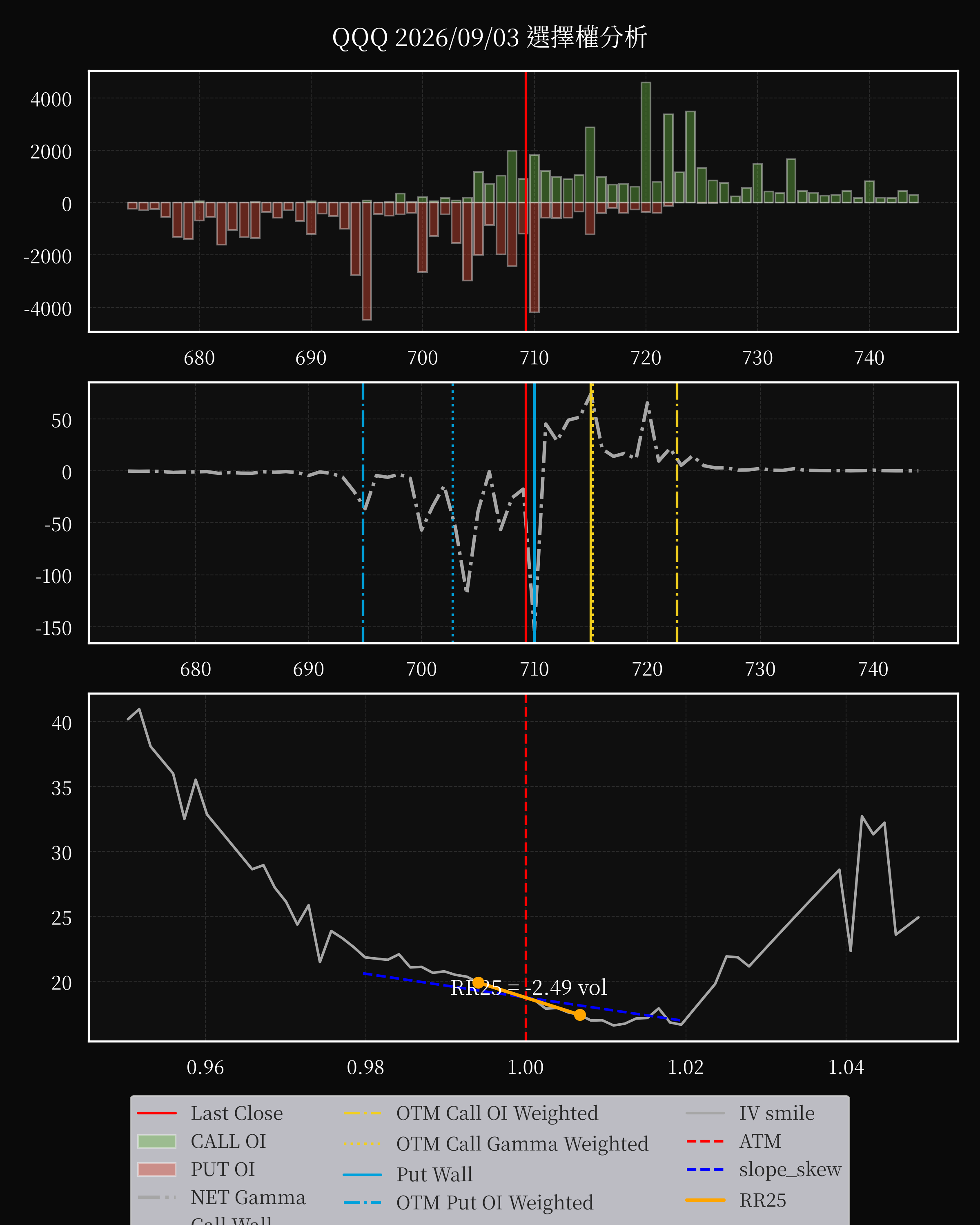 QQQ dte 0 option