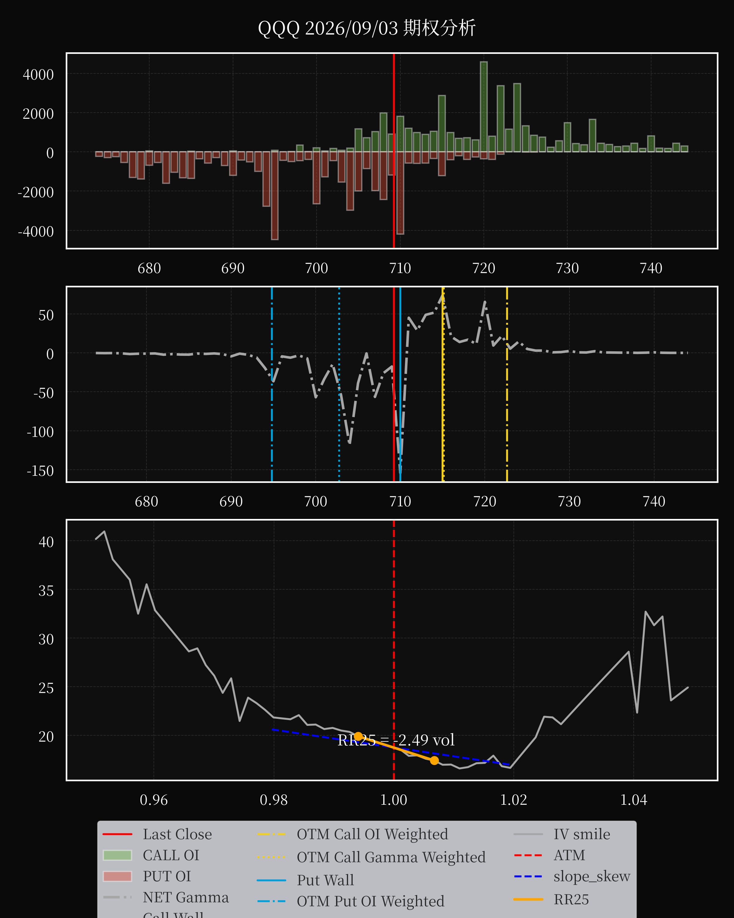 QQQ dte 0 option