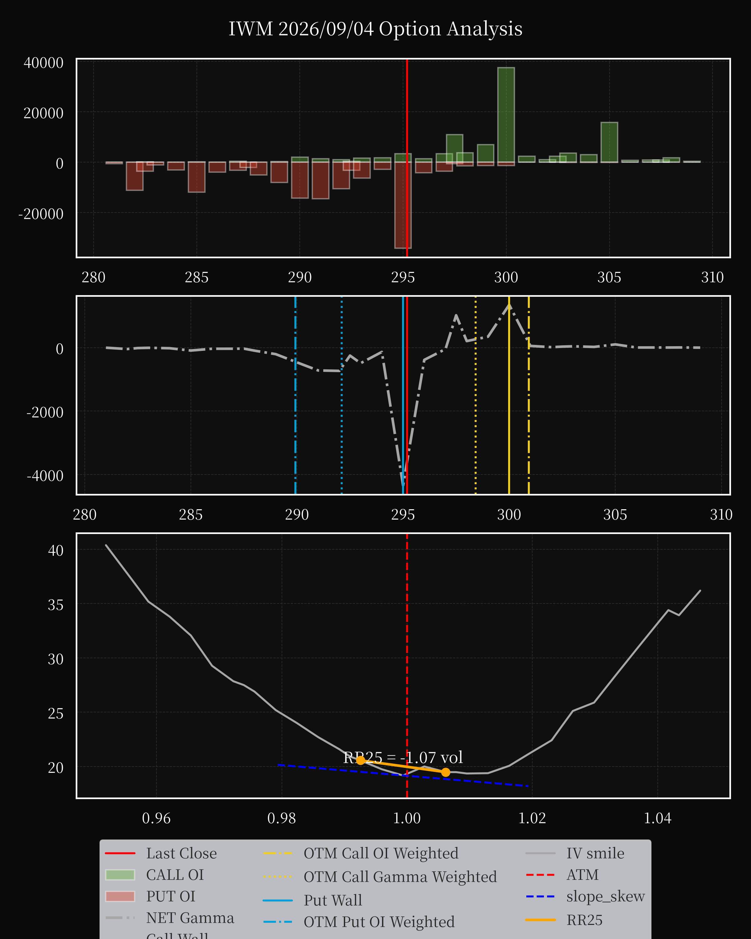 IWM dte 0 option
