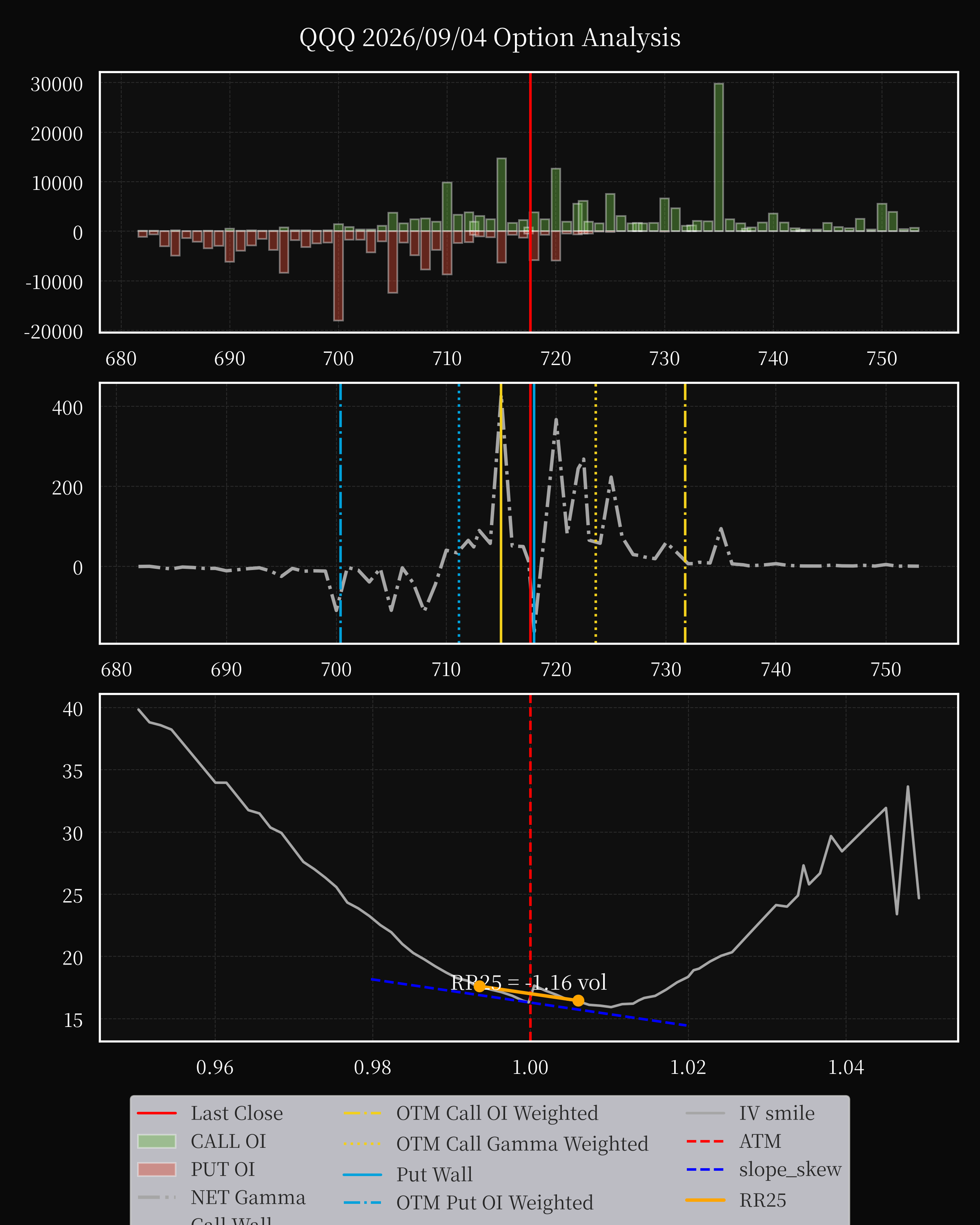 QQQ dte 0 option