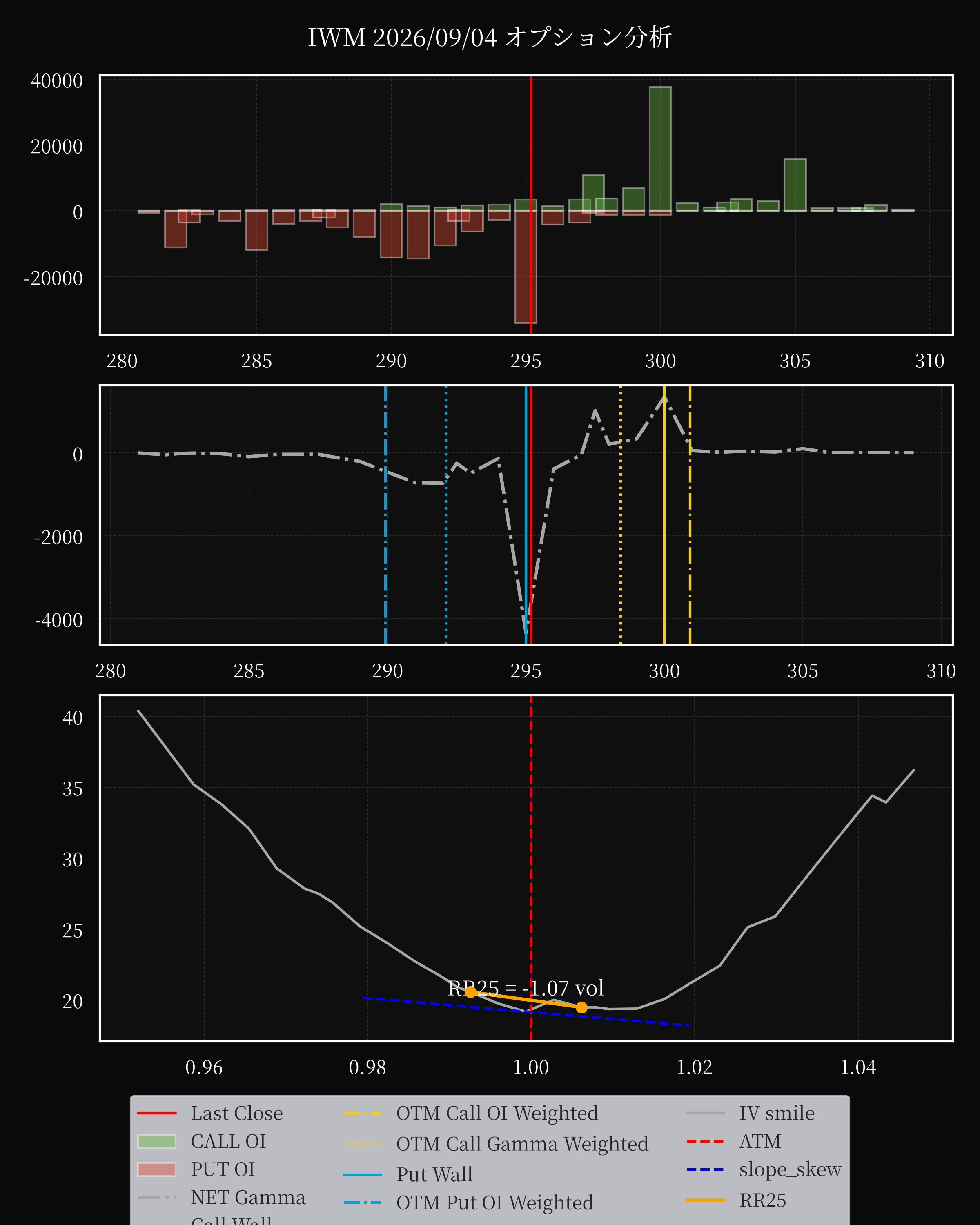 IWM dte 0 option