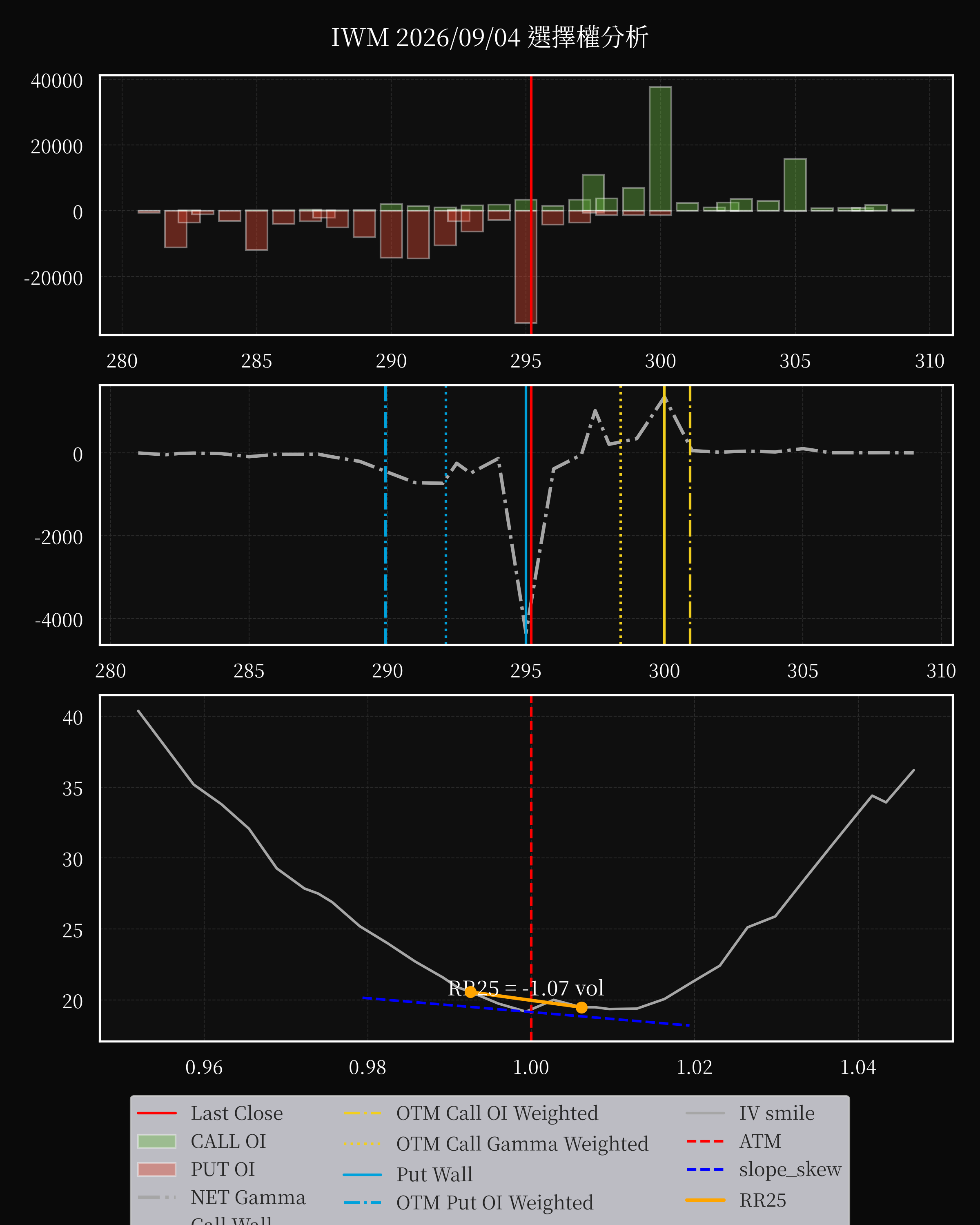IWM dte 0 option