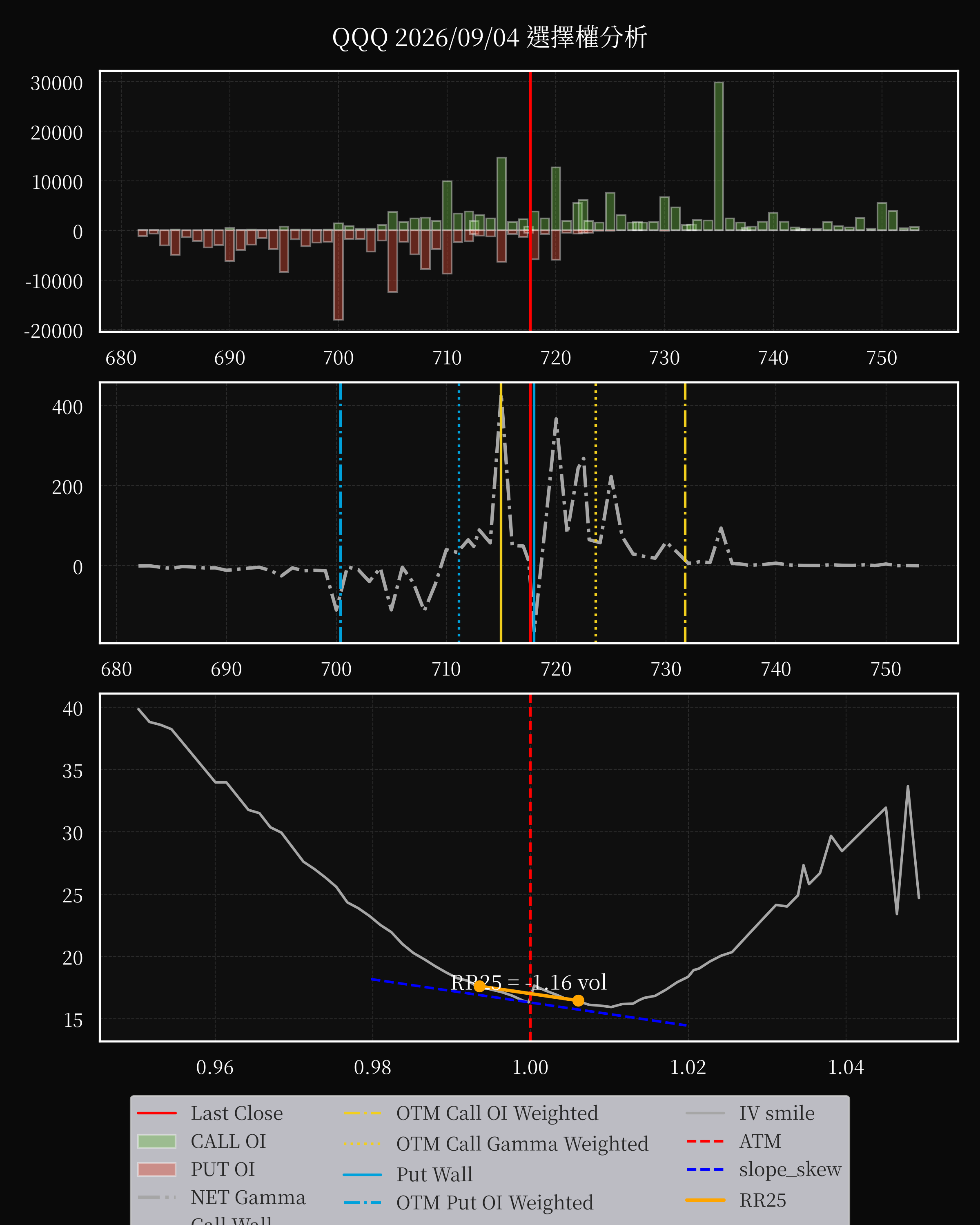 QQQ dte 0 option