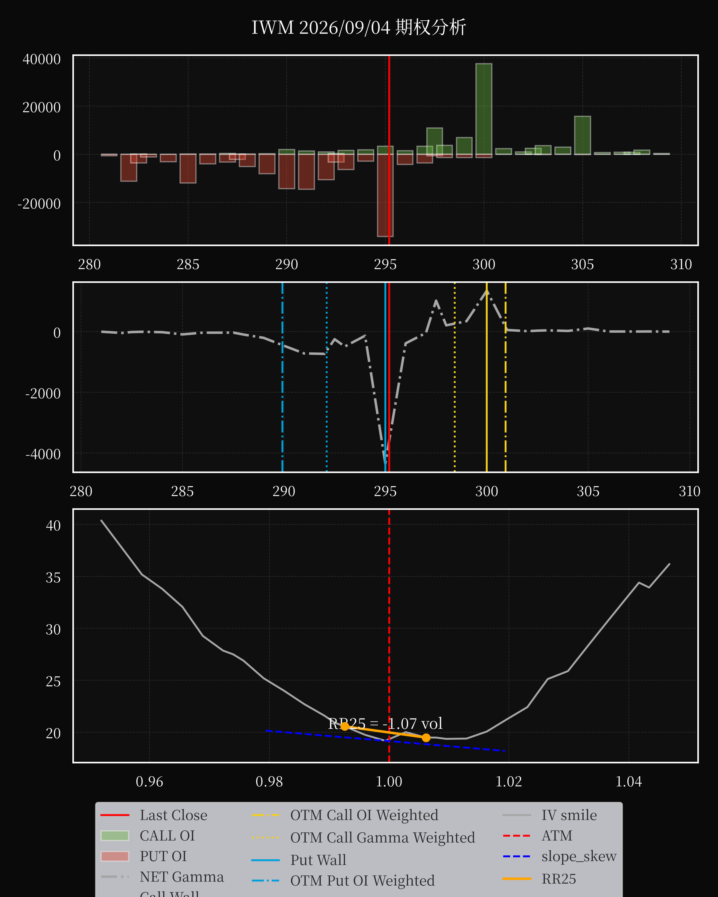IWM dte 0 option