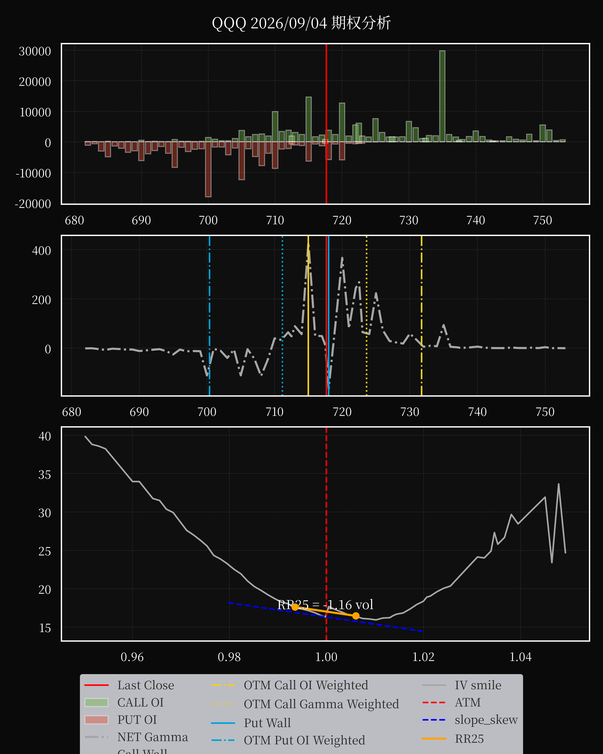 QQQ dte 0 option