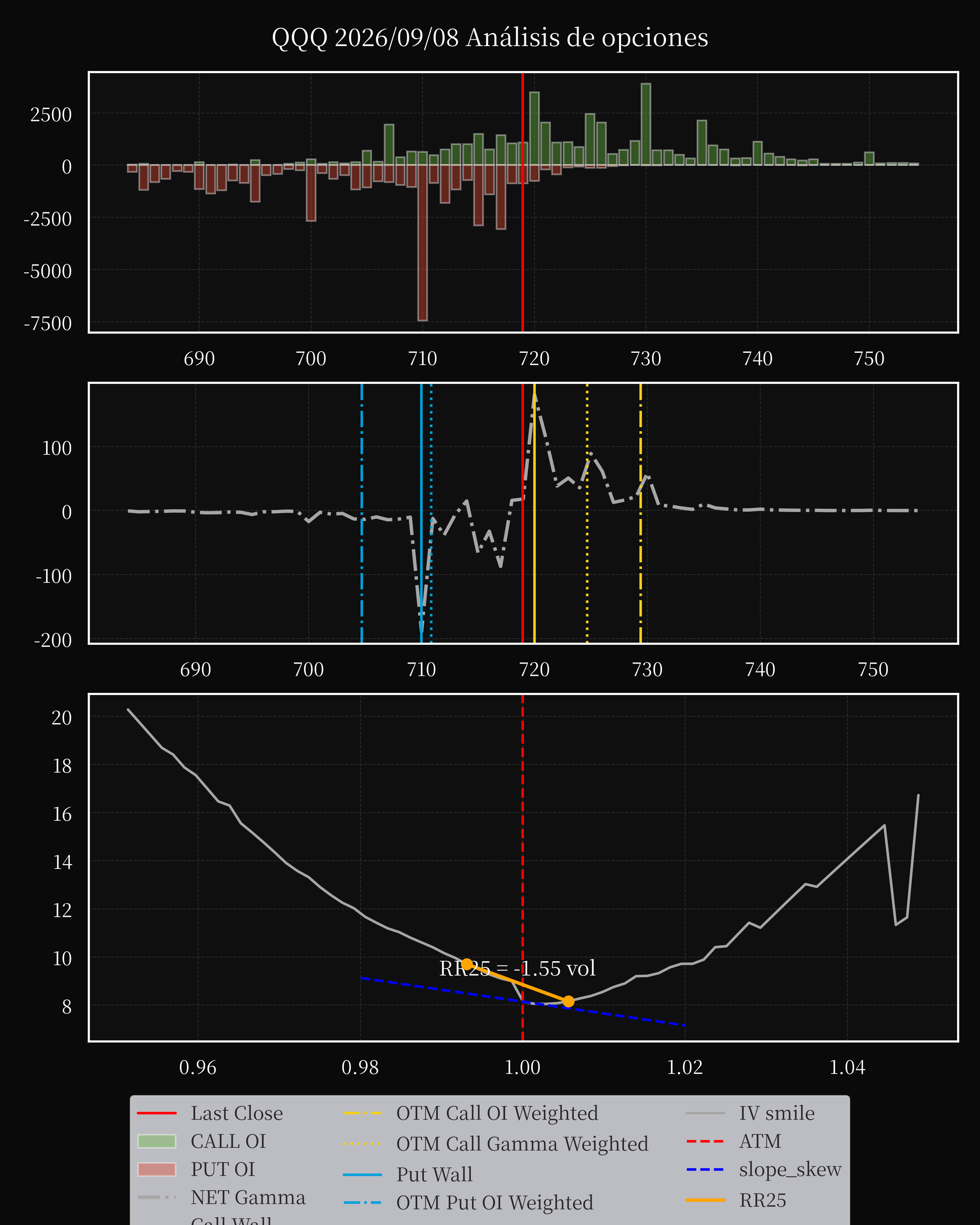 QQQ dte 0 option