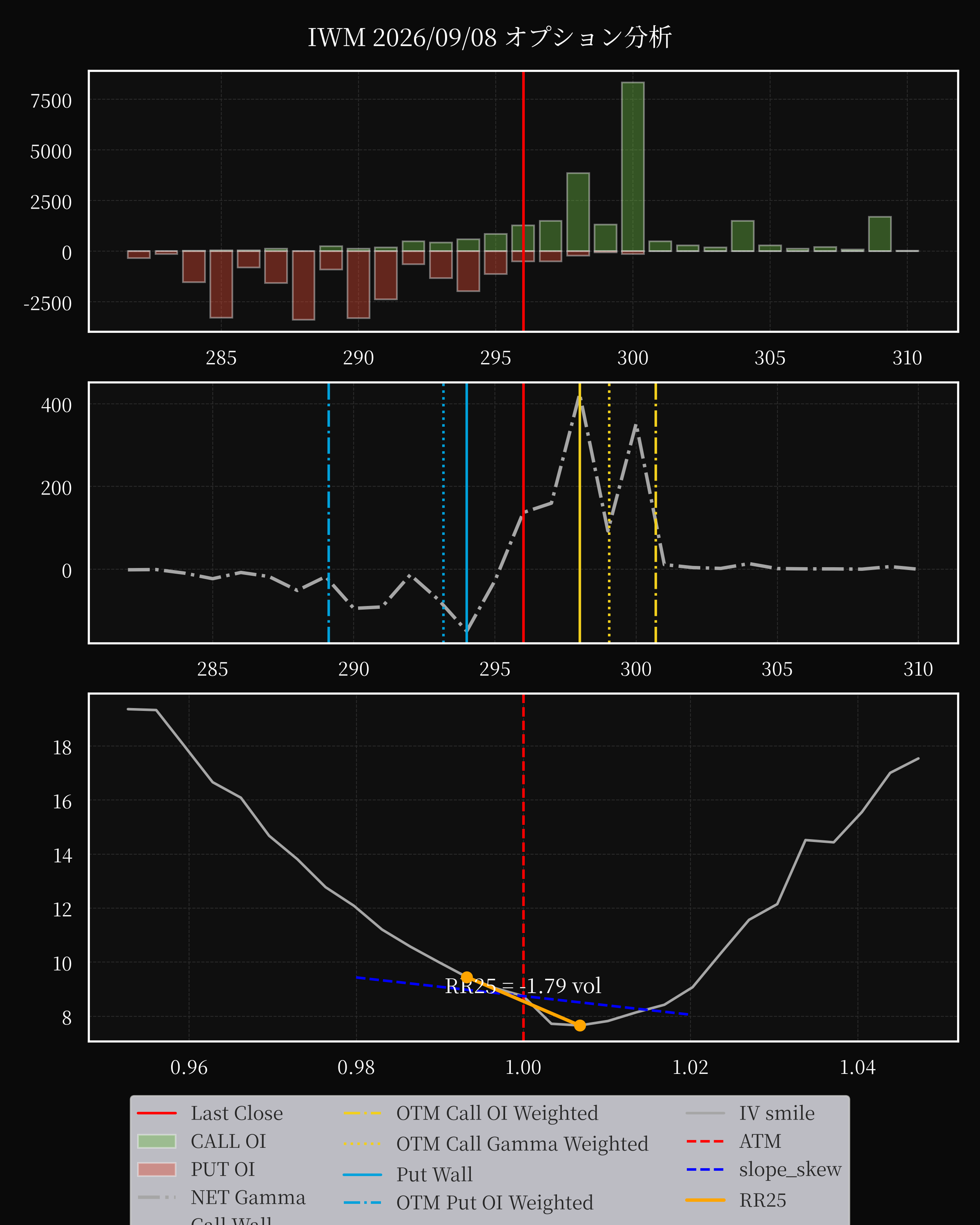 IWM dte 0 option