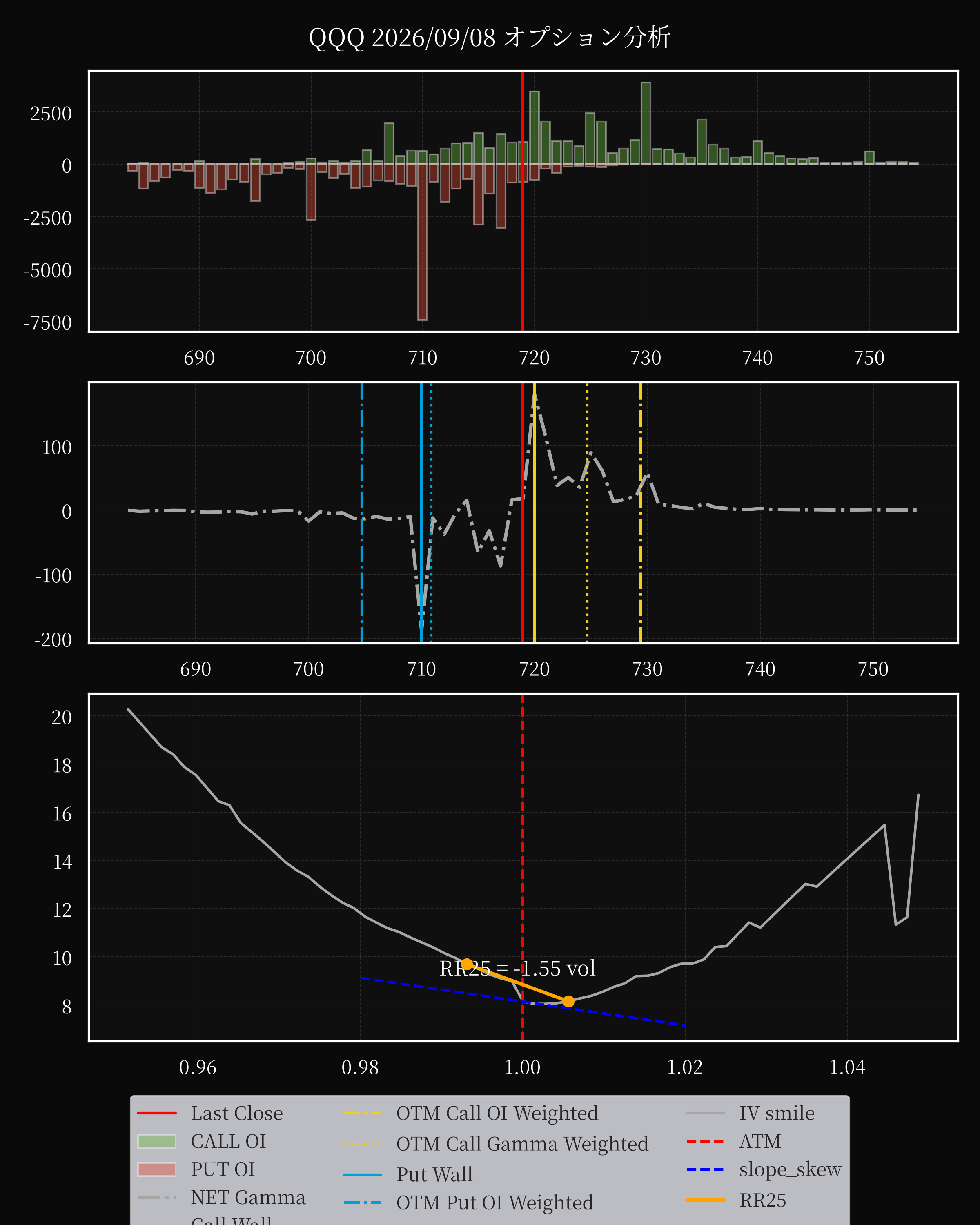 QQQ dte 0 option