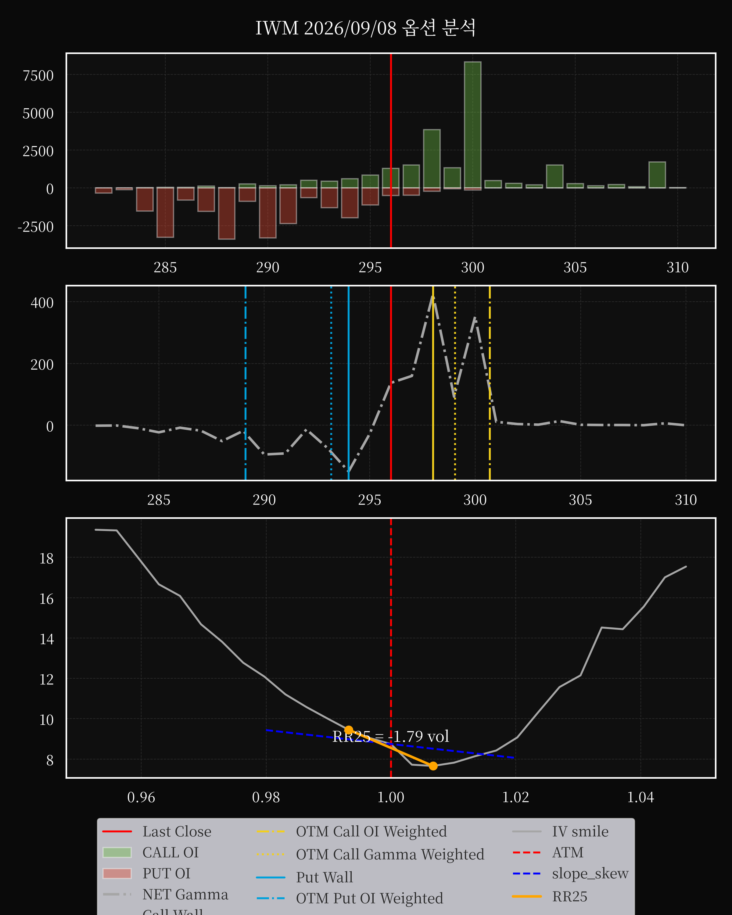 IWM dte 0 option