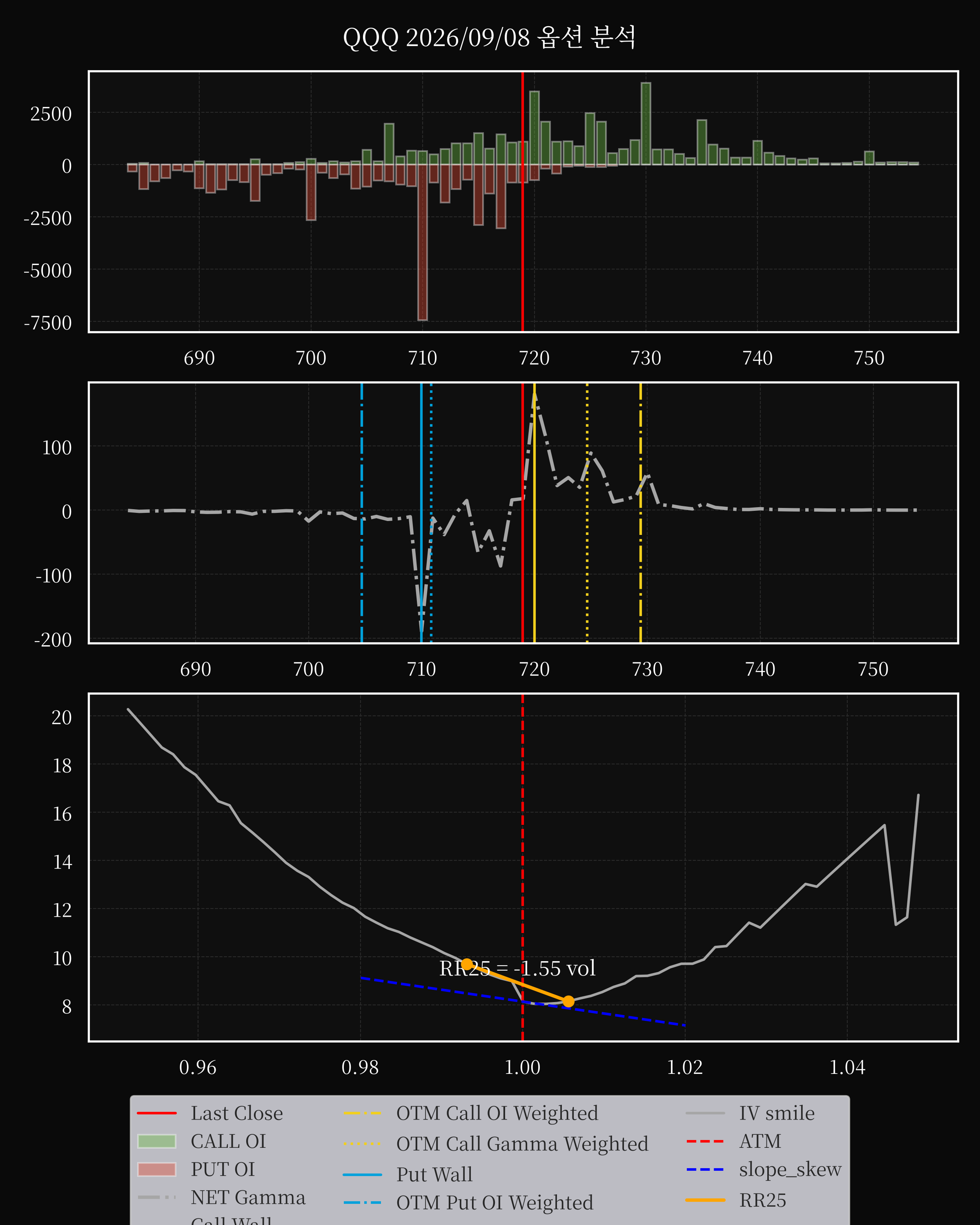 QQQ dte 0 option