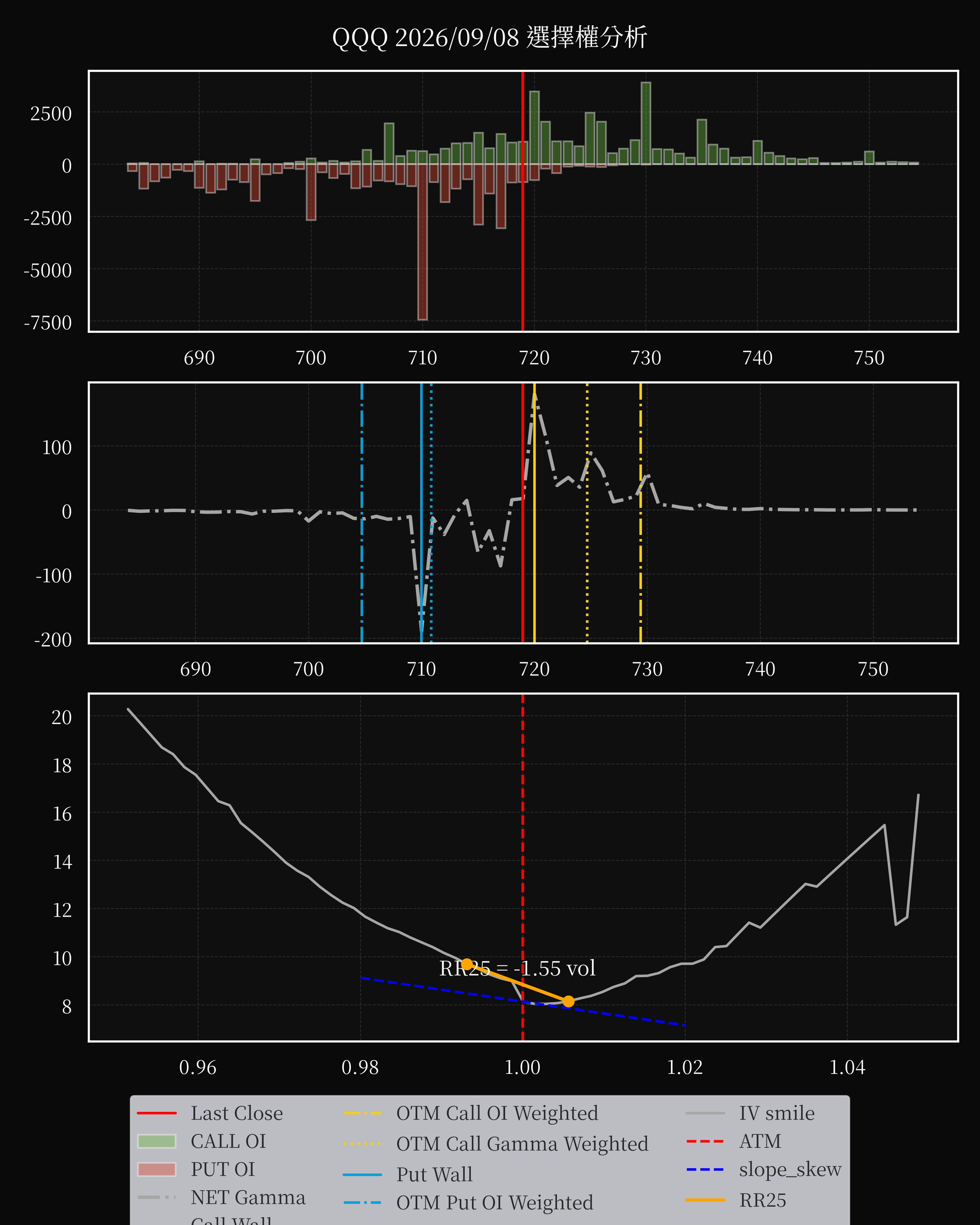 QQQ dte 0 option