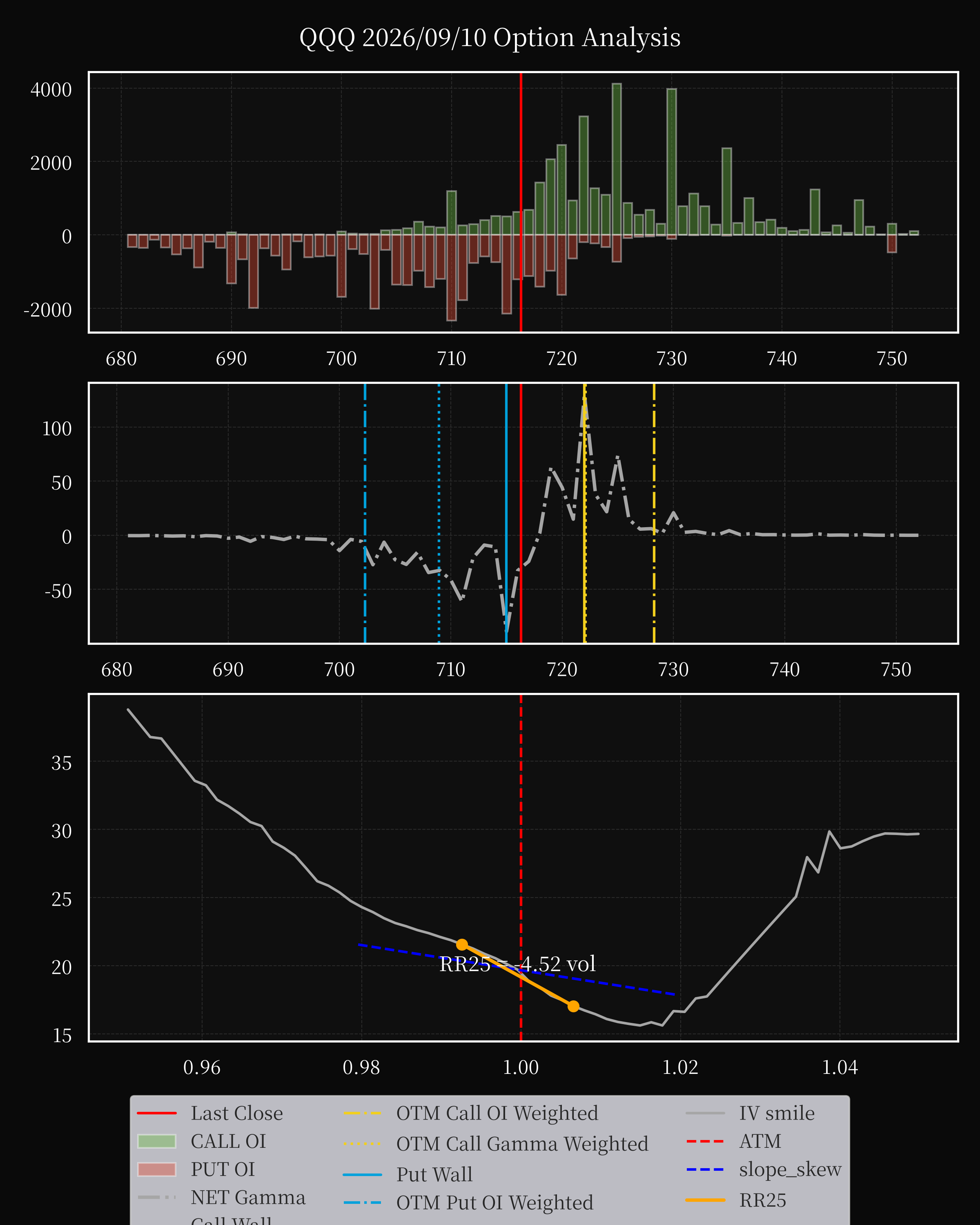 QQQ dte 0 option