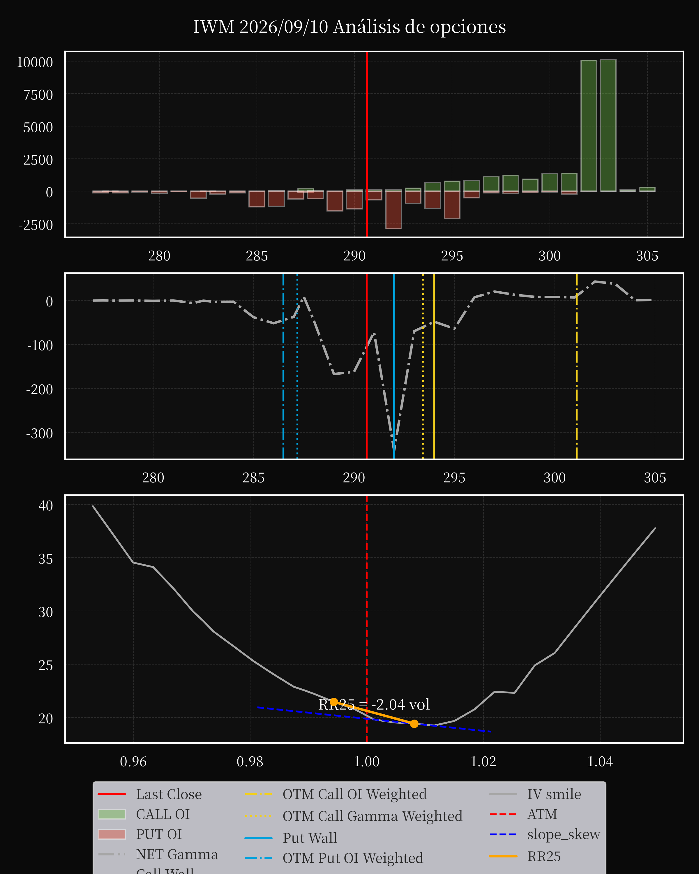 IWM dte 0 option