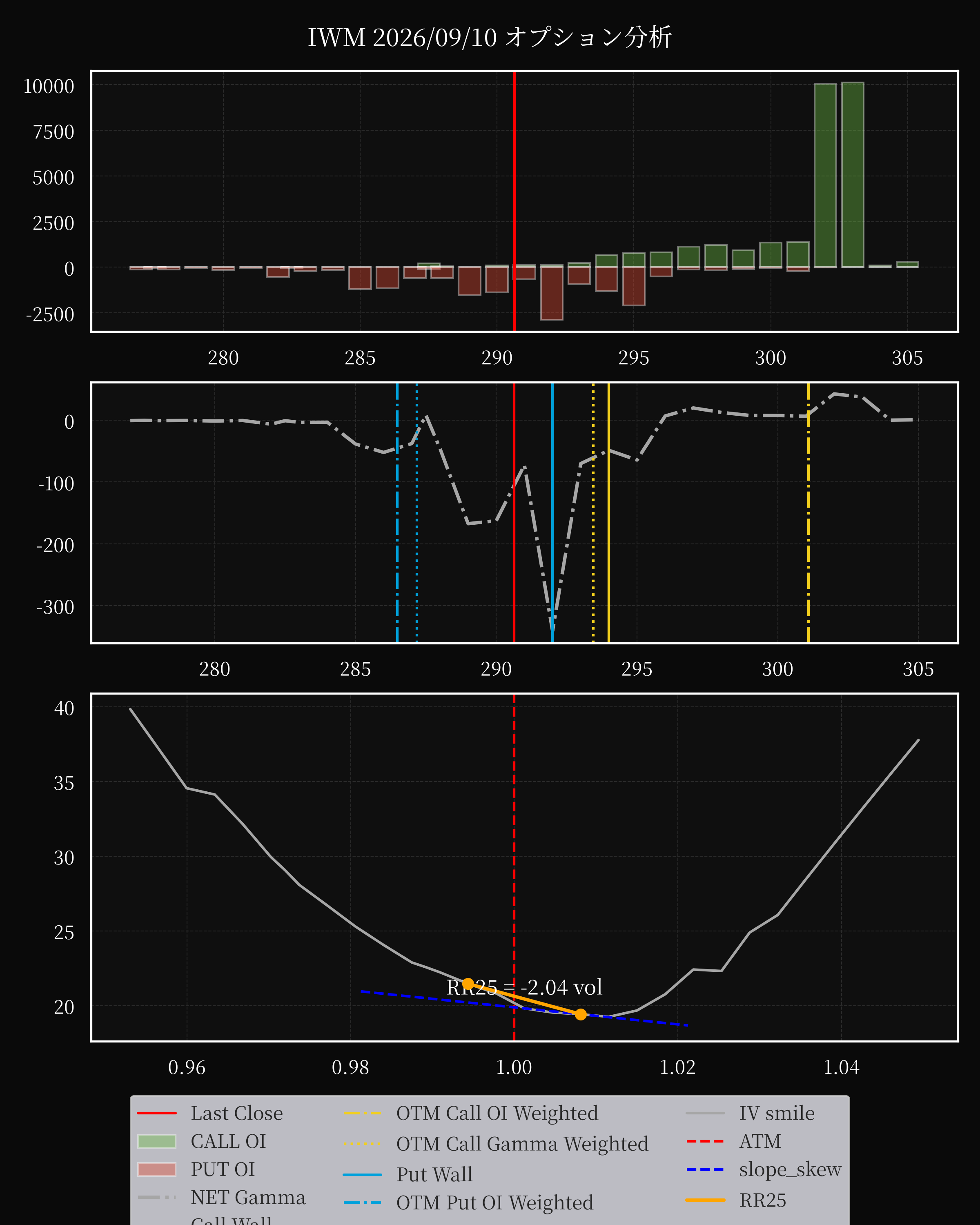 IWM dte 0 option