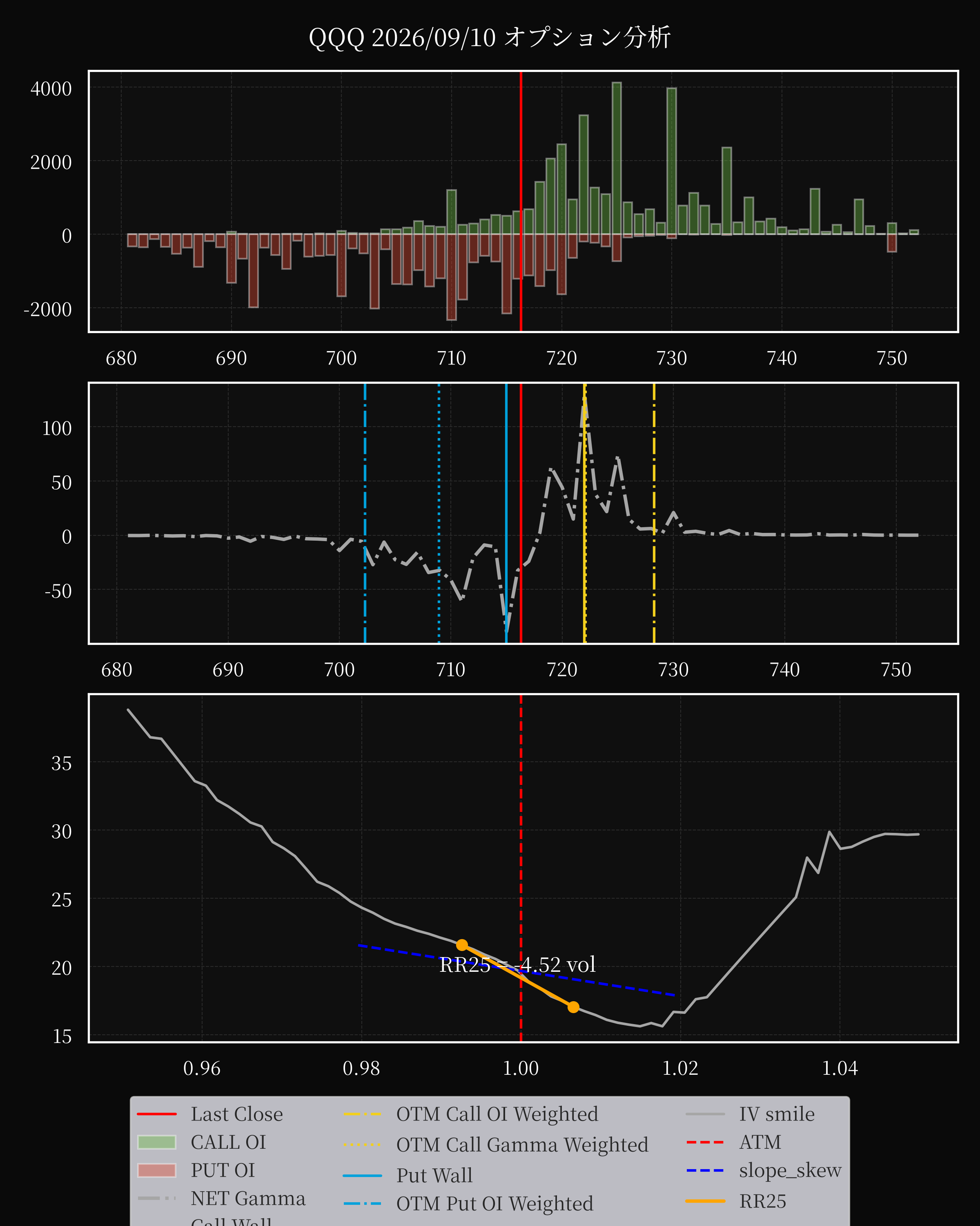 QQQ dte 0 option