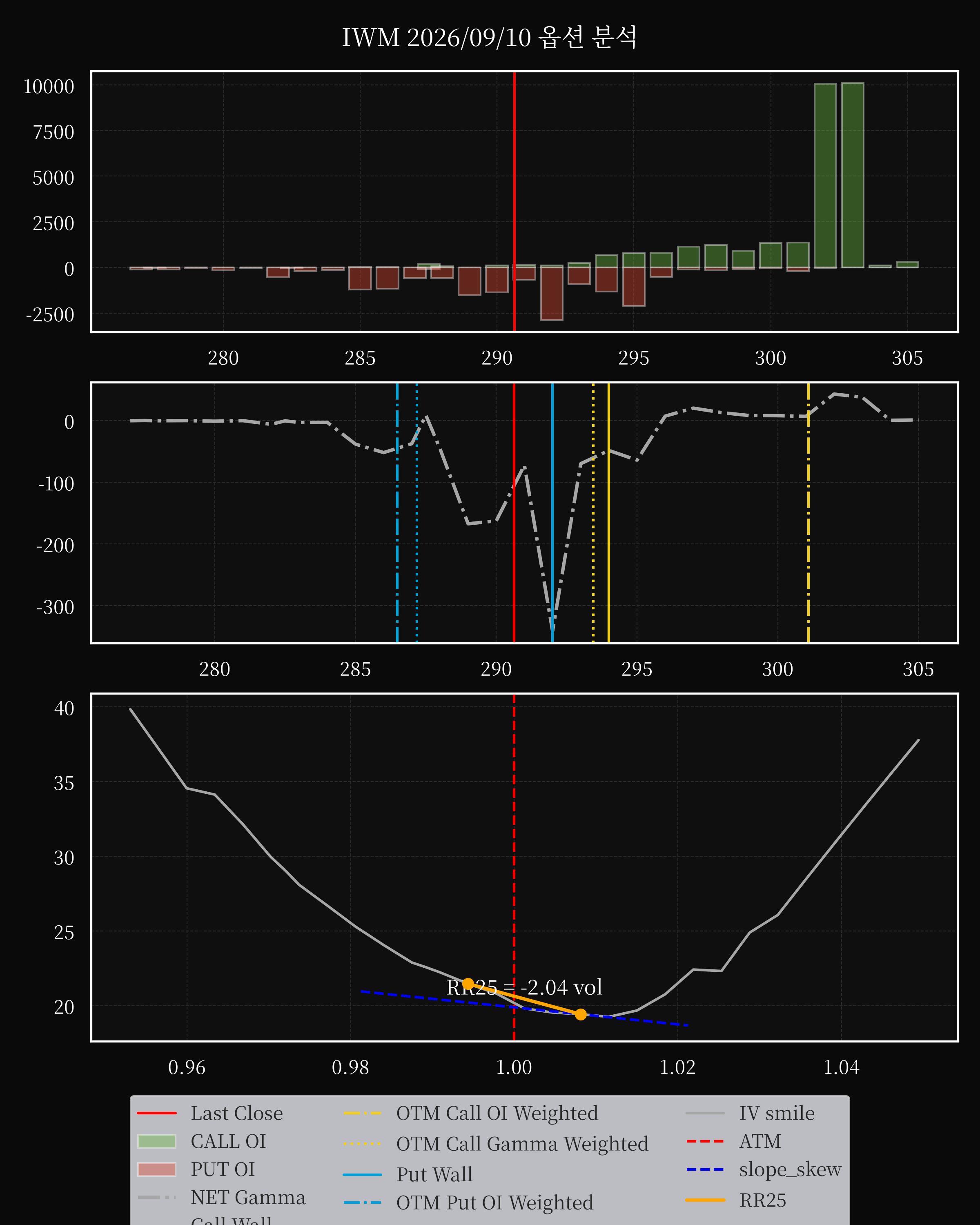IWM dte 0 option