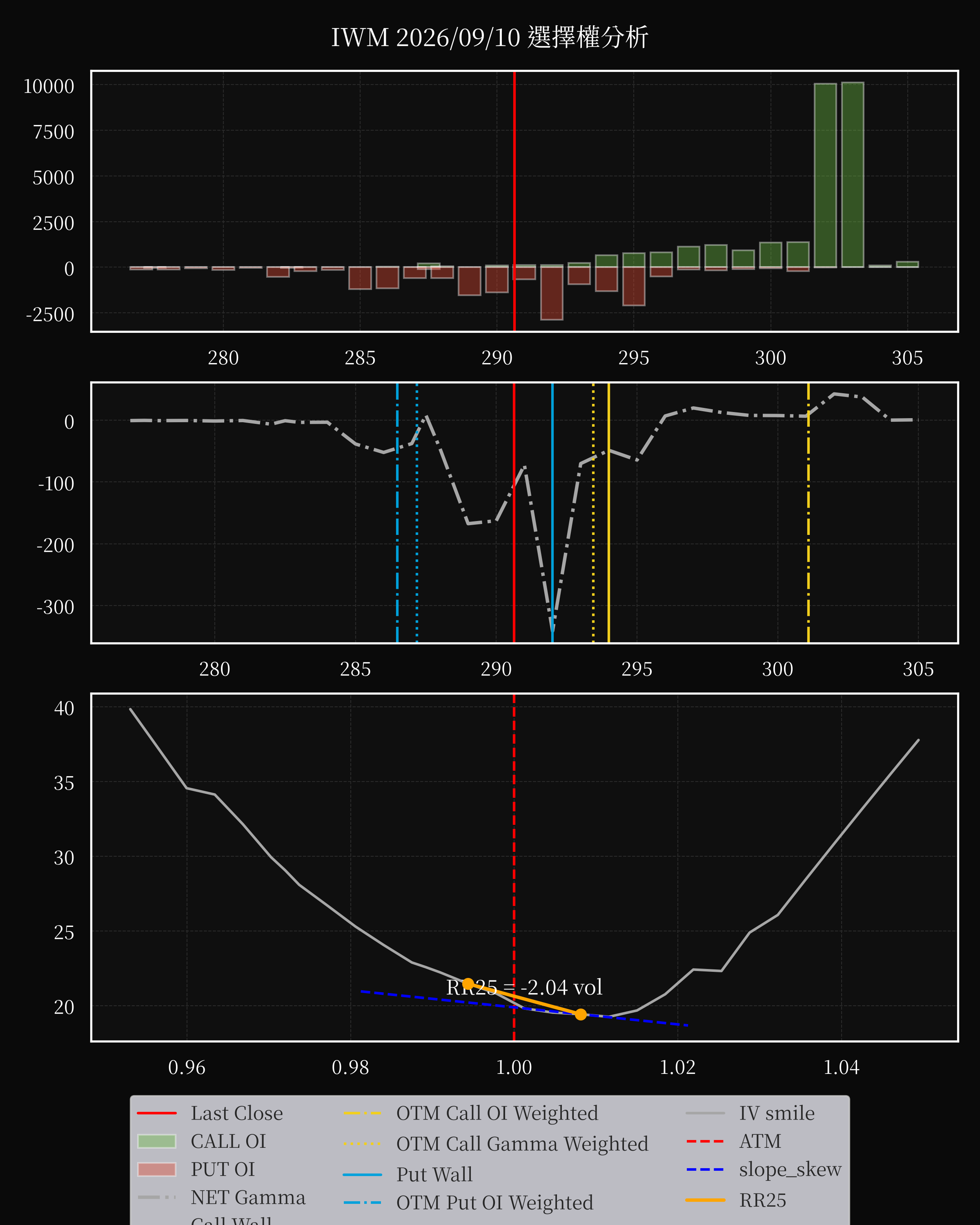 IWM dte 0 option