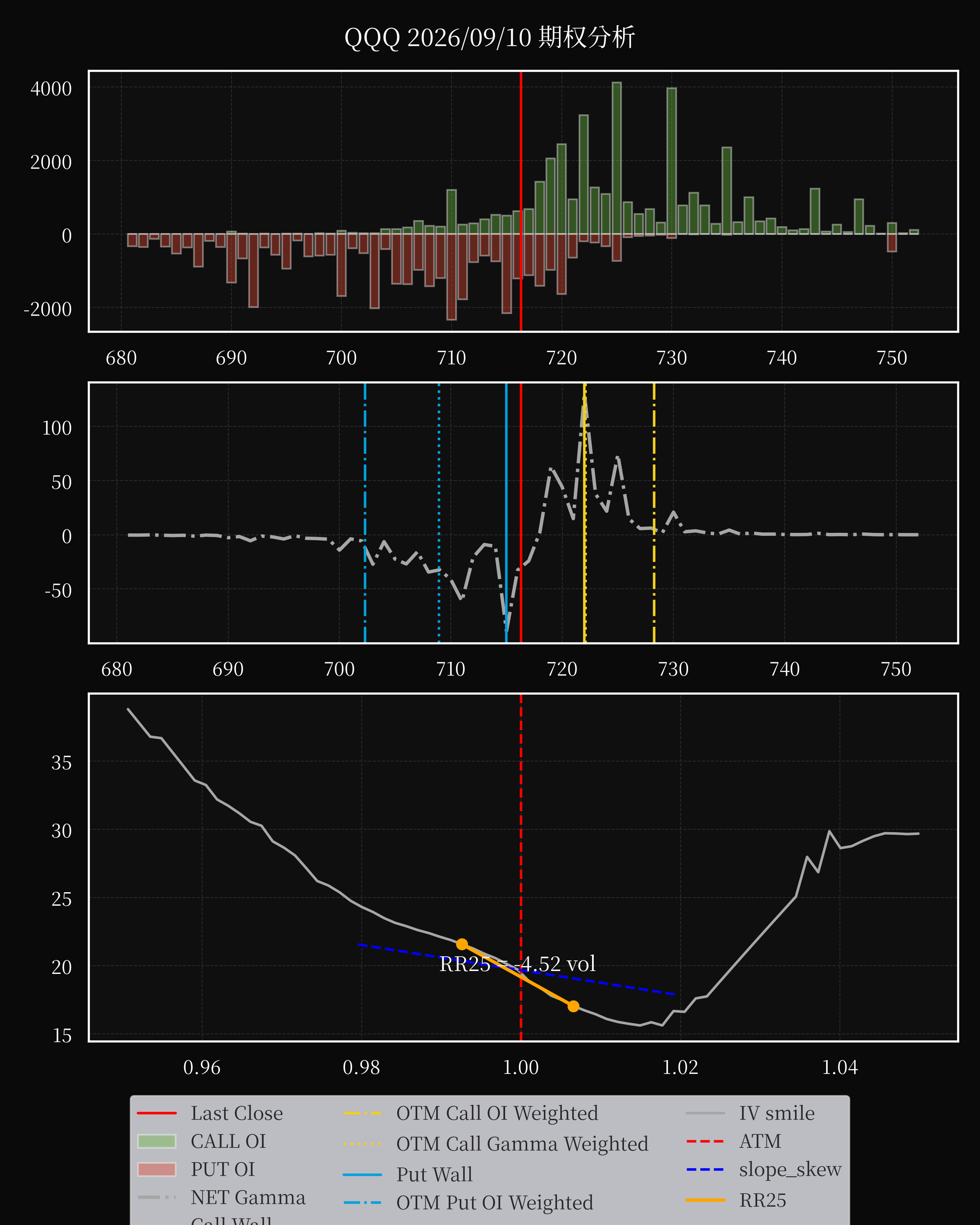 QQQ dte 0 option