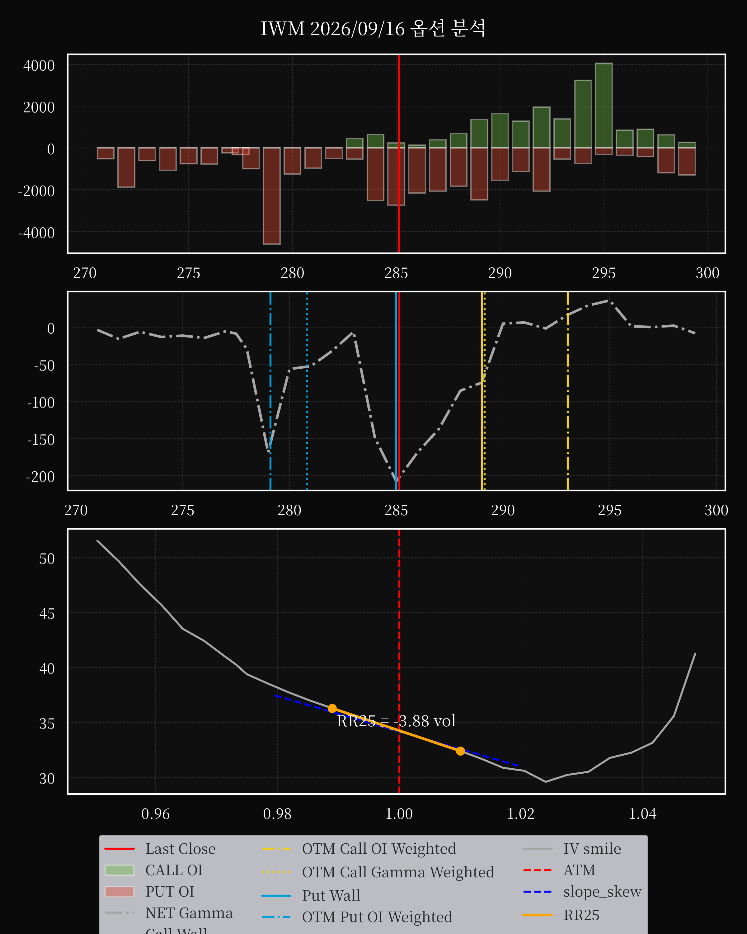 IWM dte 0 option