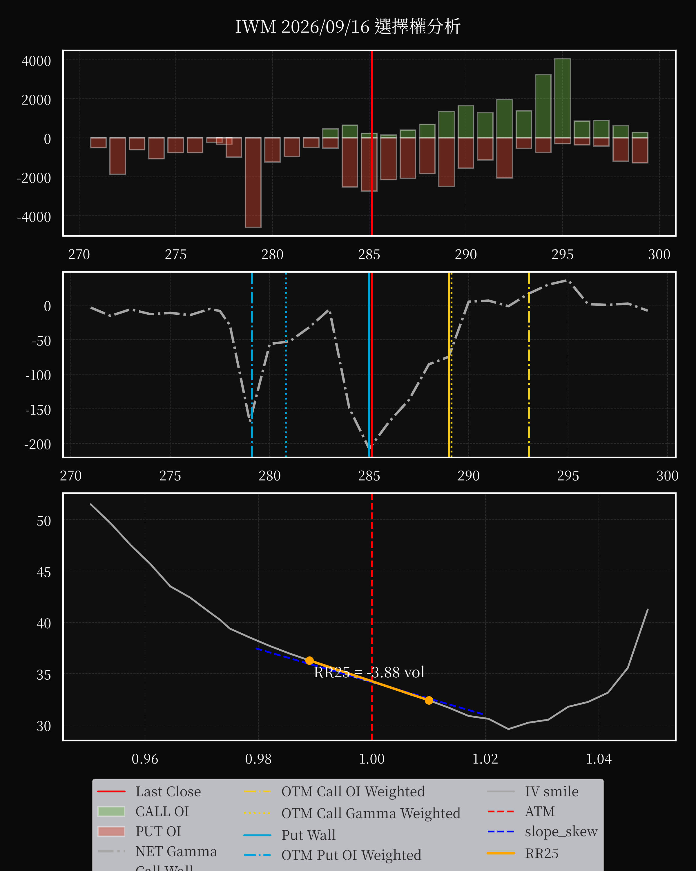 IWM dte 0 option