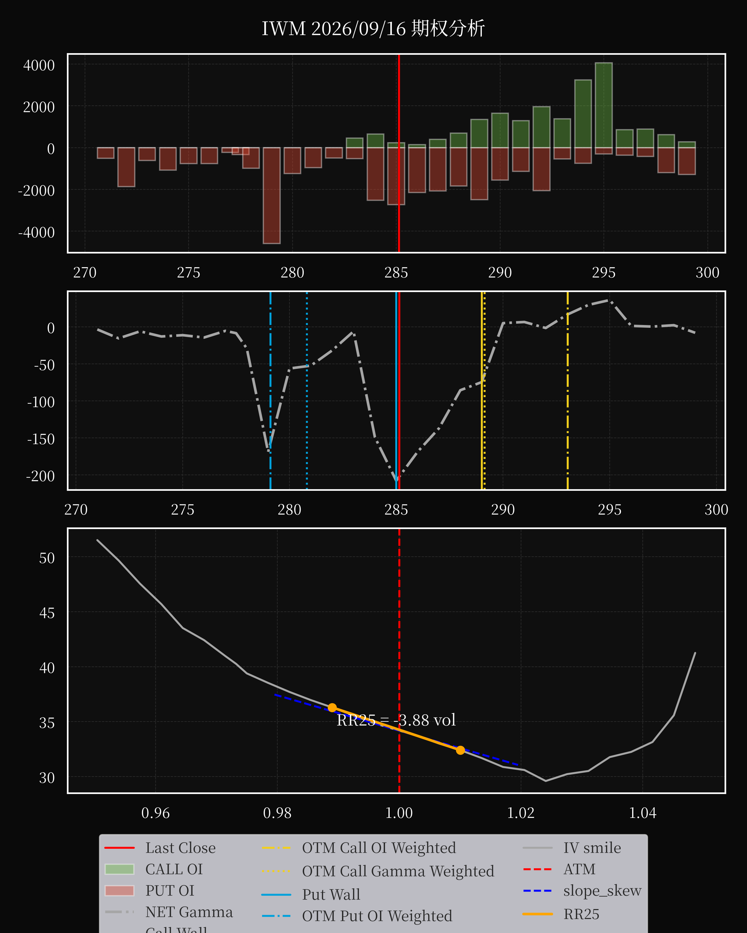 IWM dte 0 option