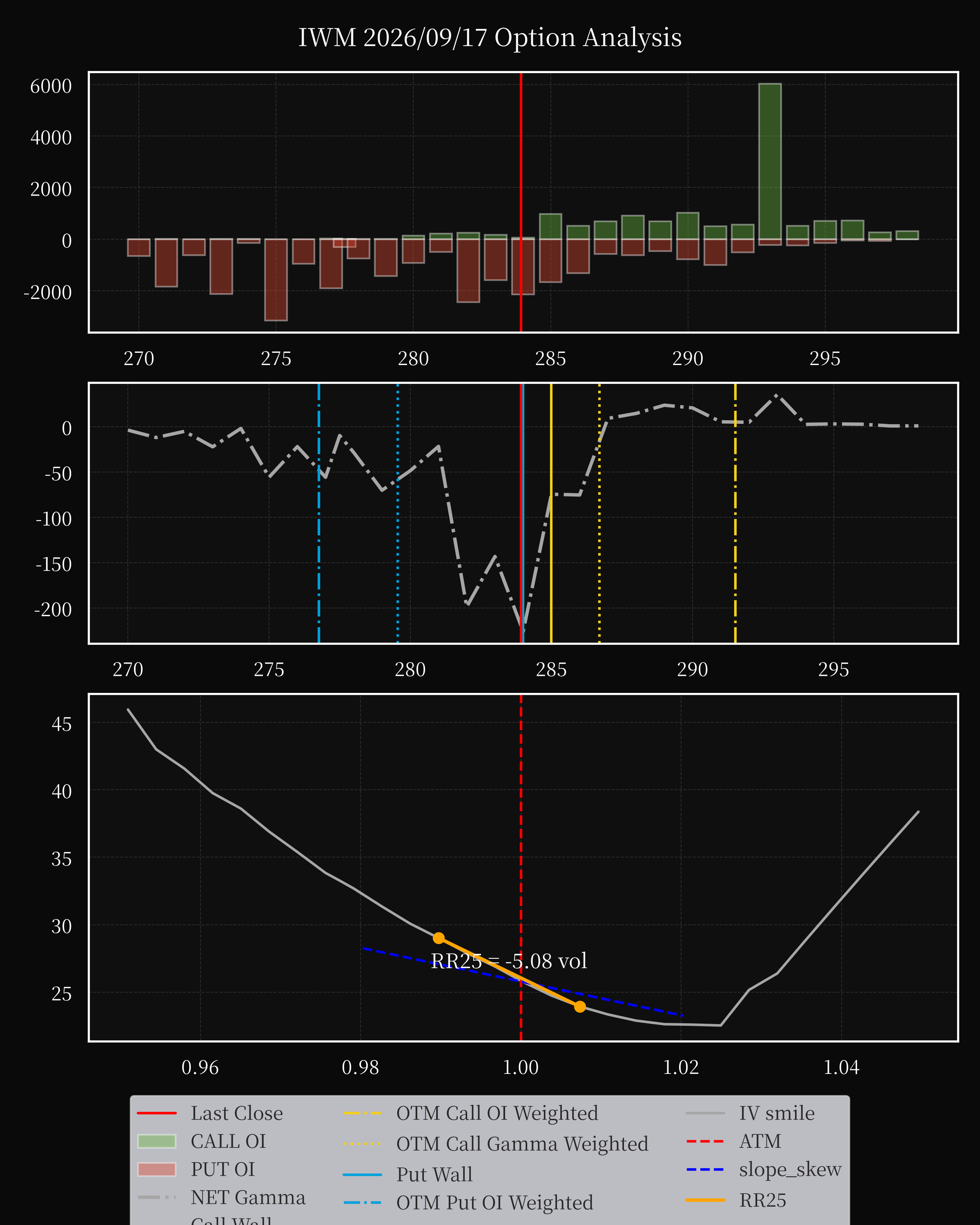 IWM dte 0 option