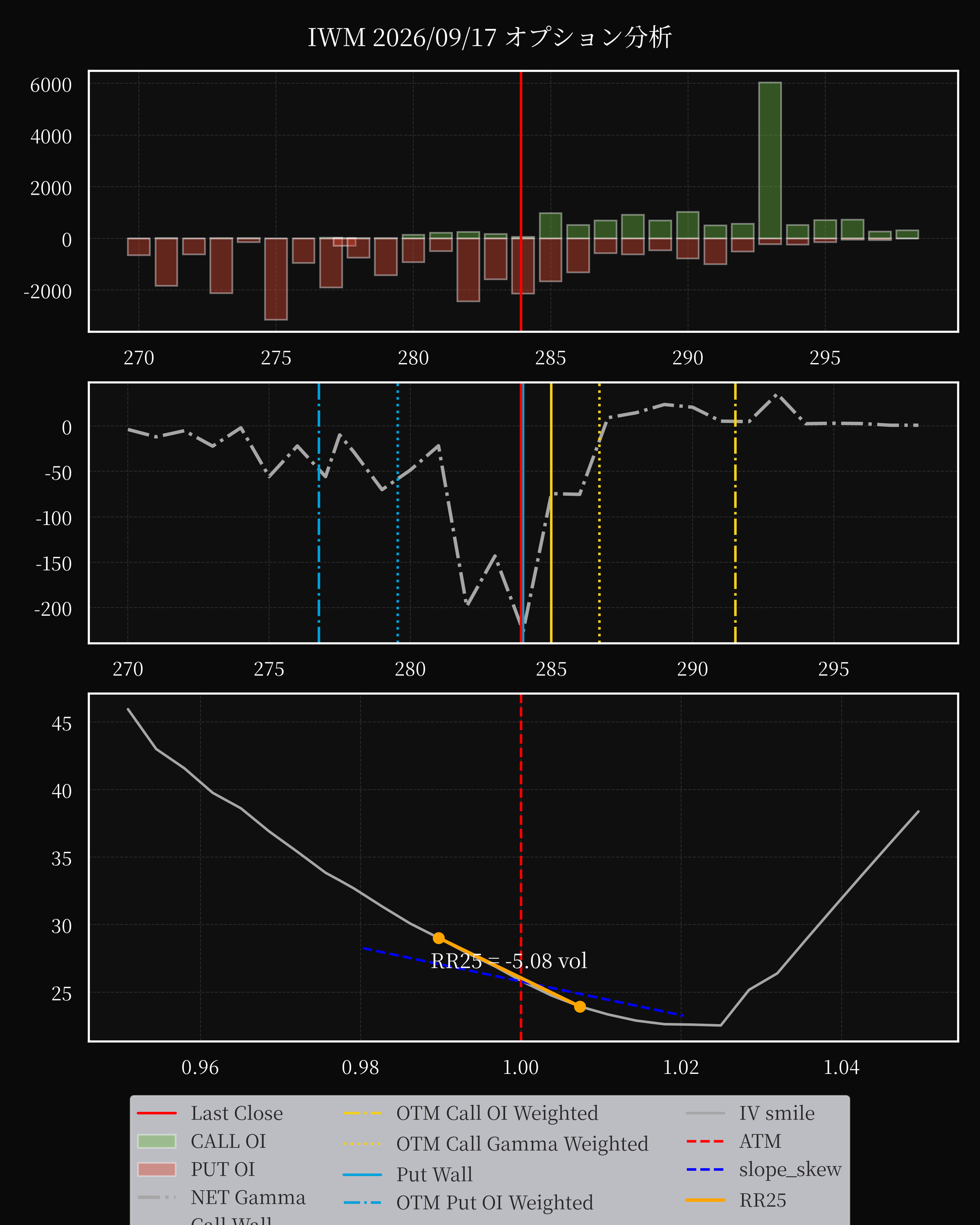 IWM dte 0 option