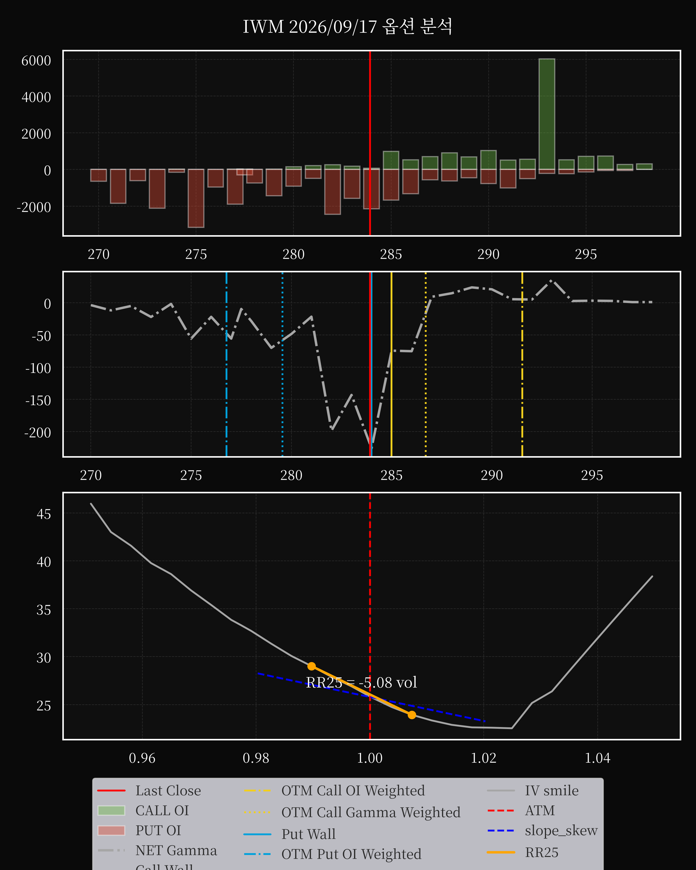 IWM dte 0 option