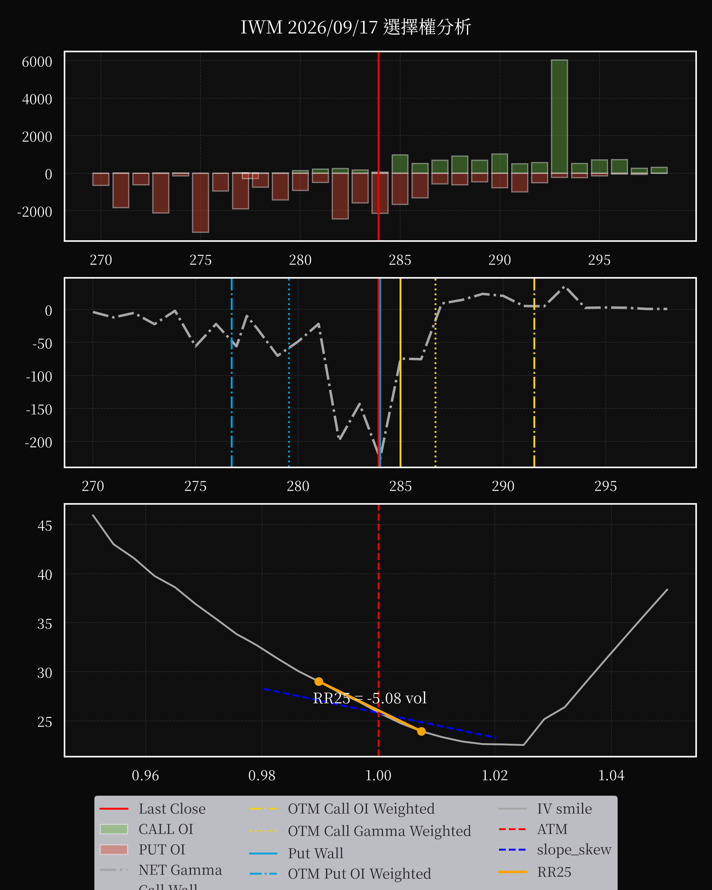 IWM dte 0 option