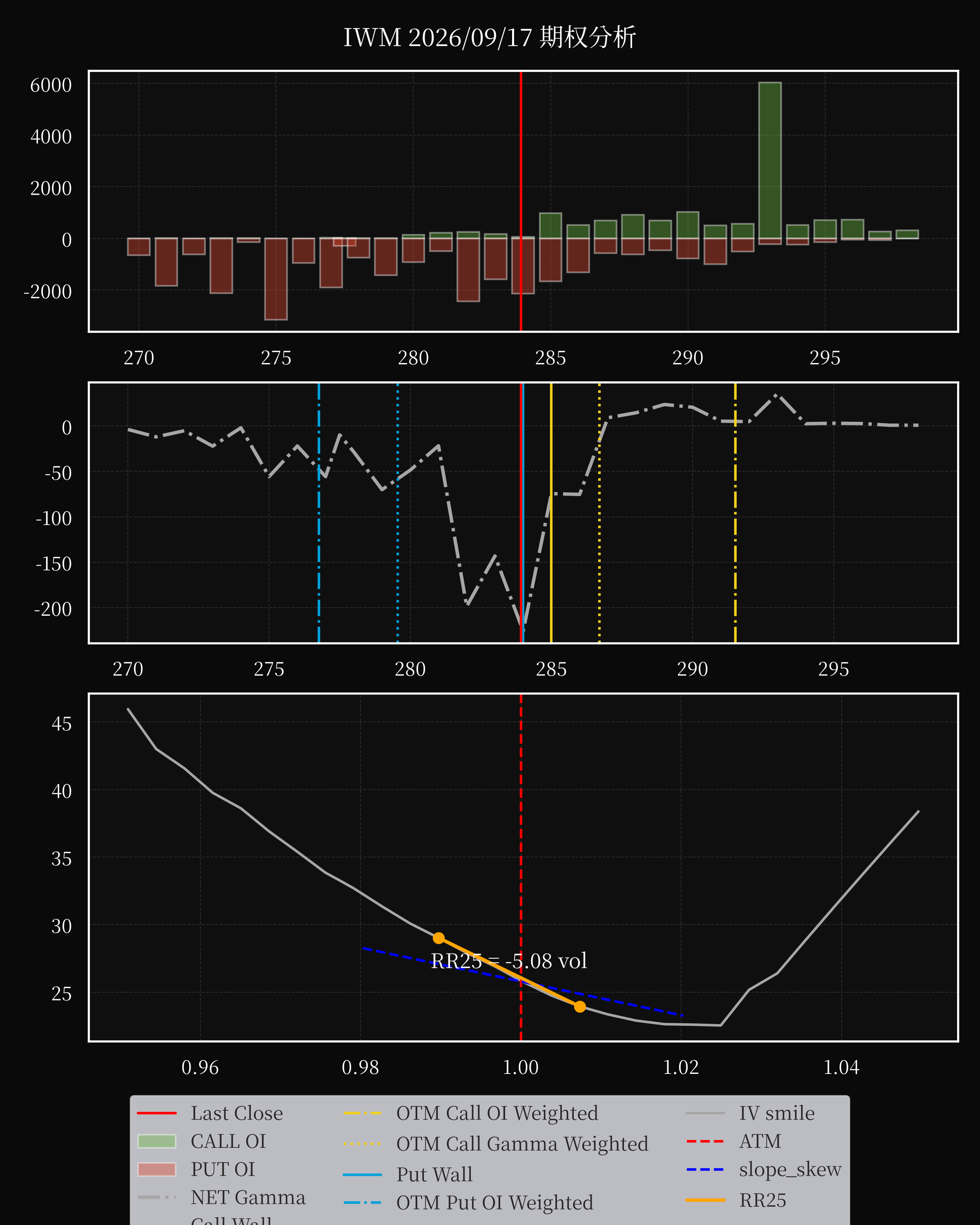 IWM dte 0 option