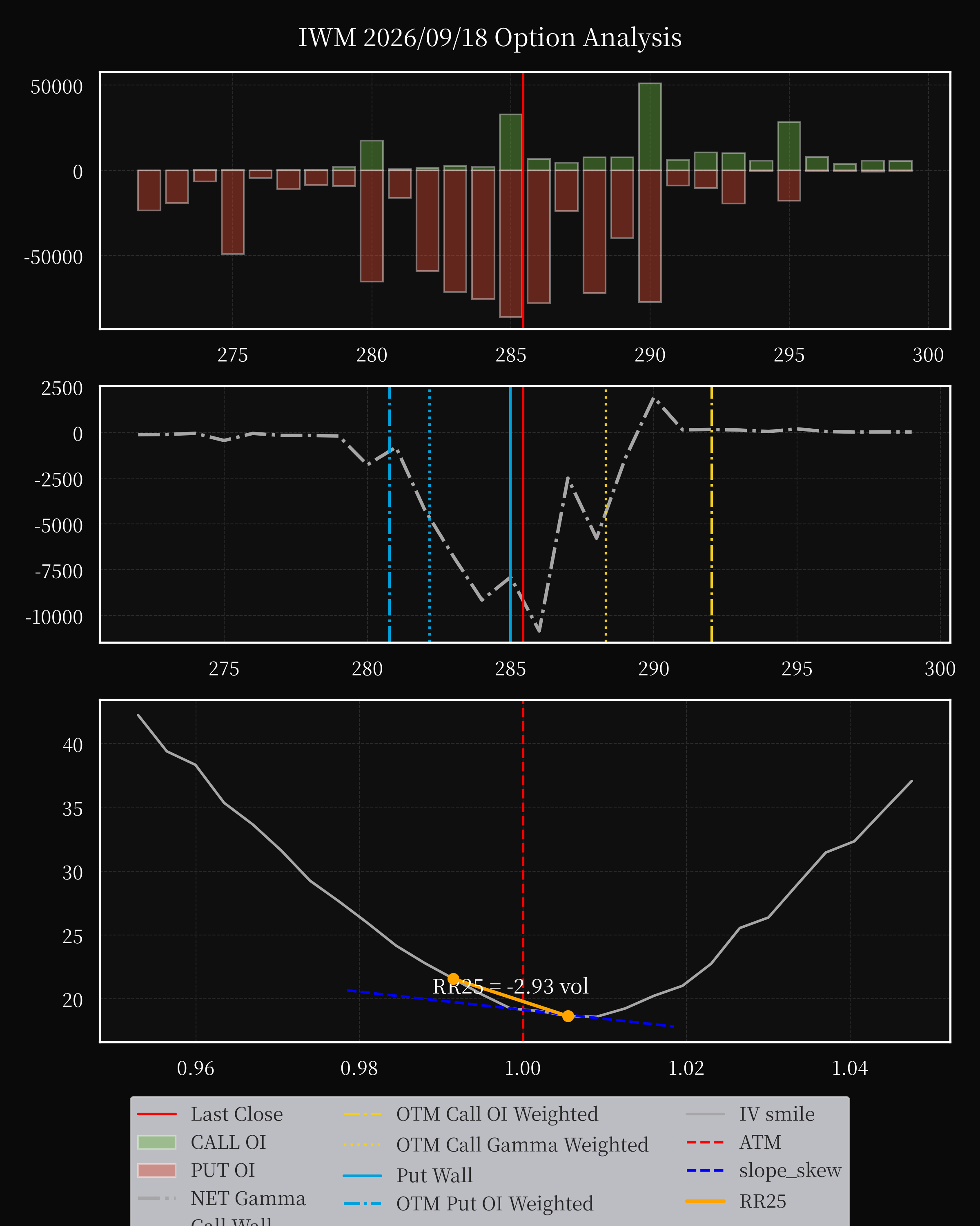 IWM dte 0 option