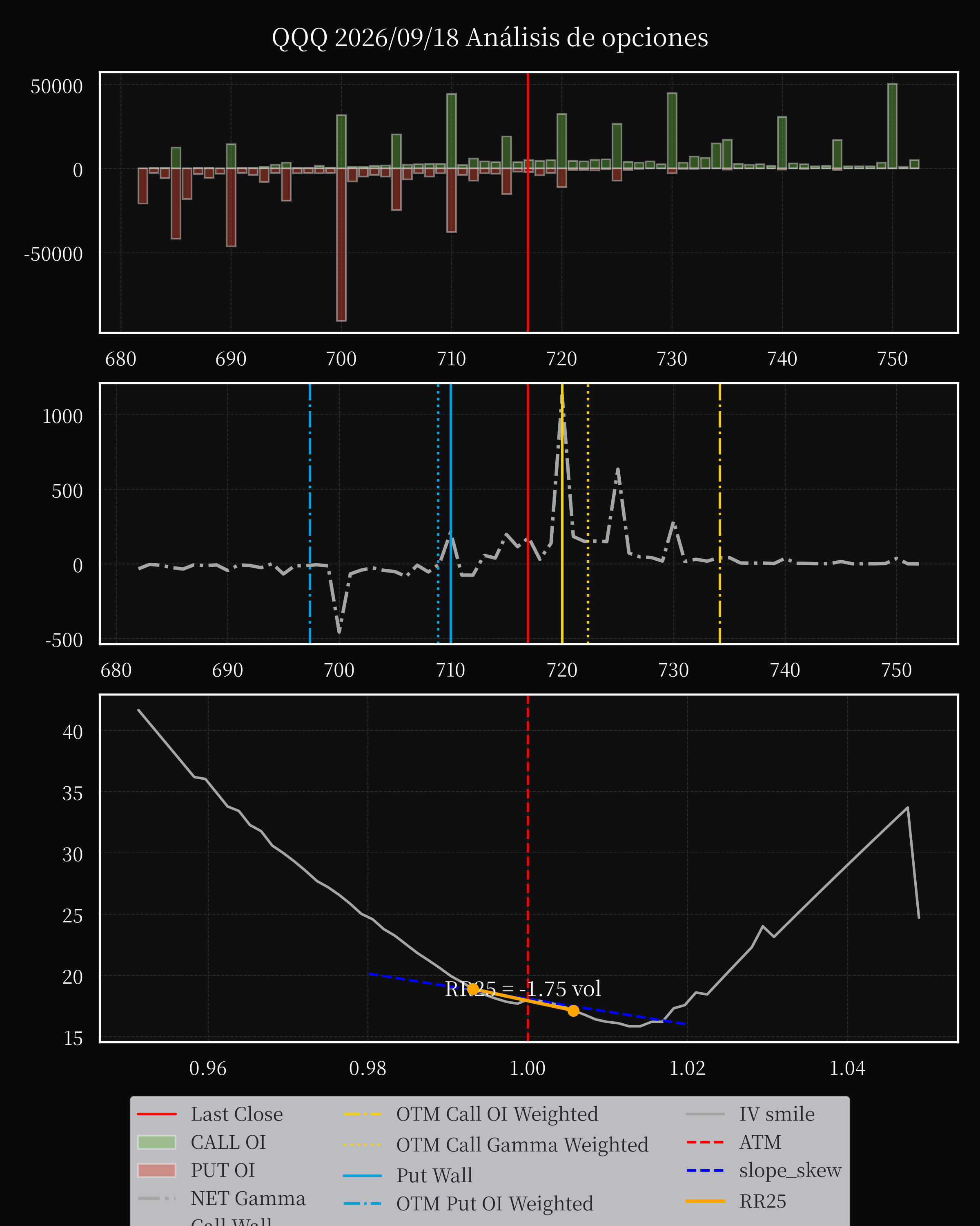 QQQ dte 0 option