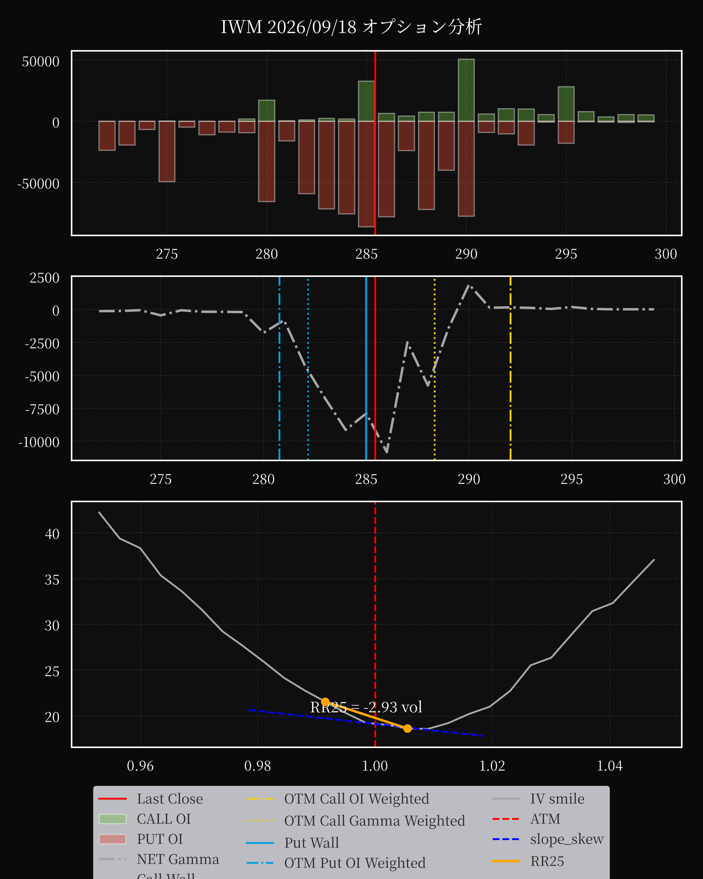 IWM dte 0 option