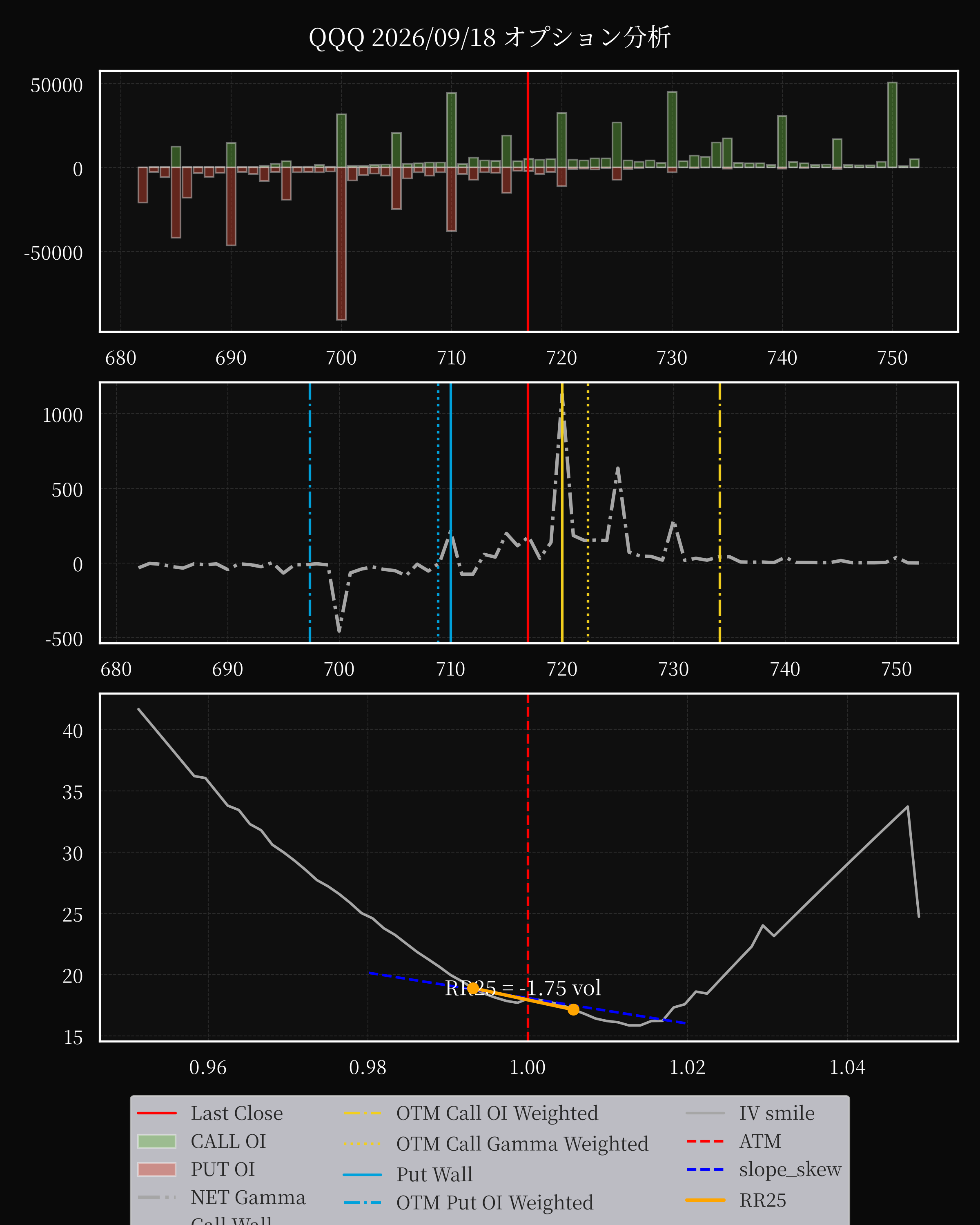 QQQ dte 0 option