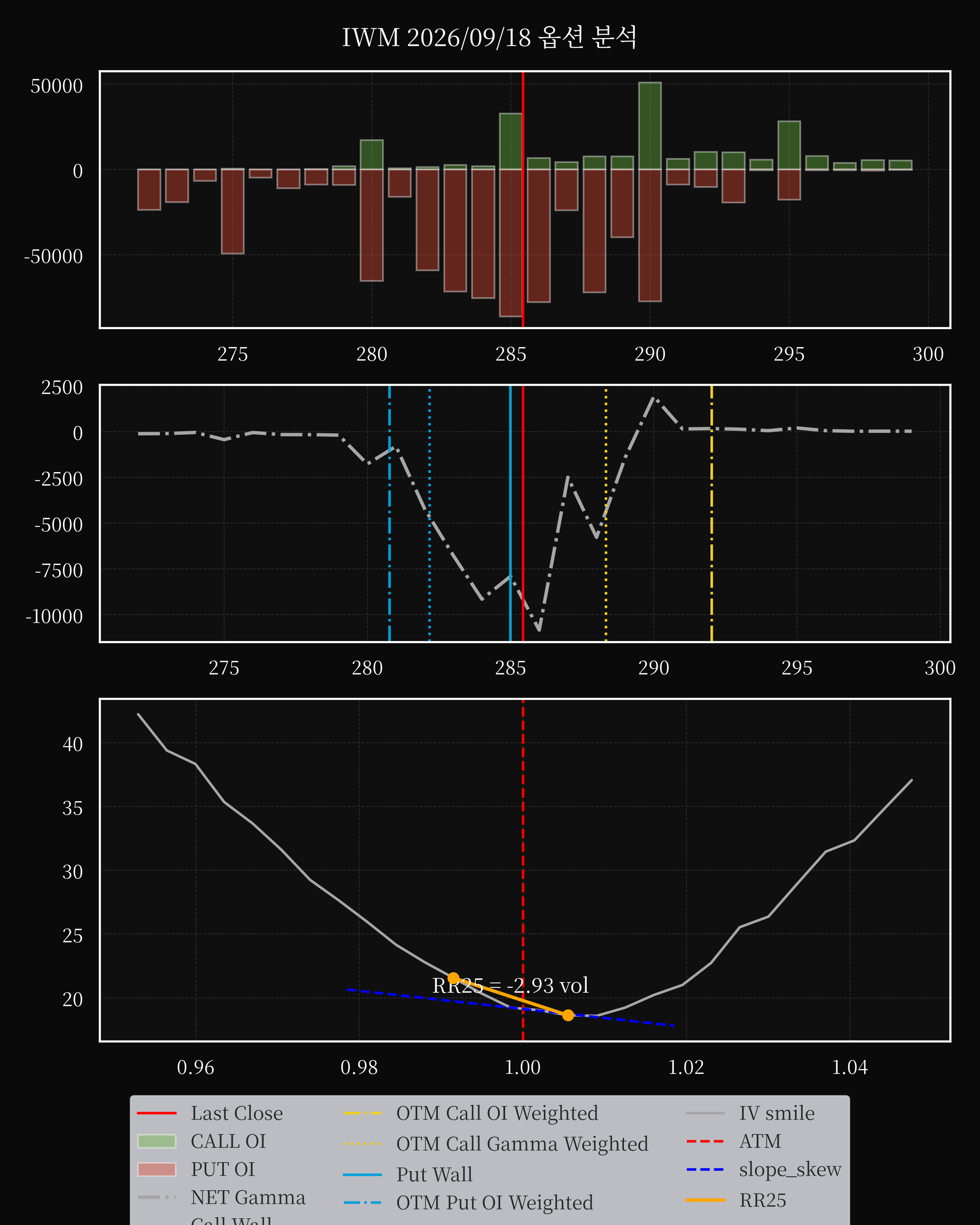 IWM dte 0 option