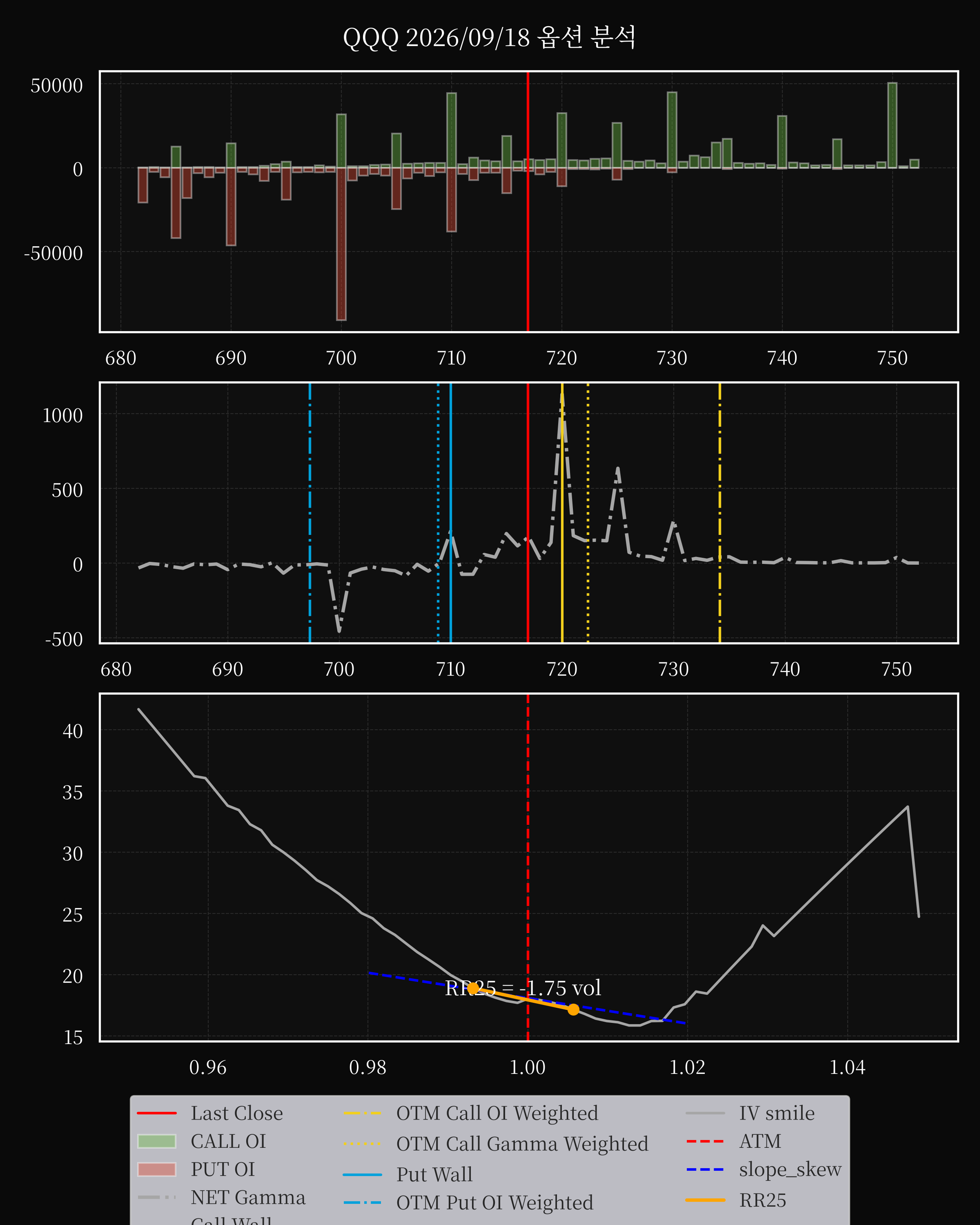 QQQ dte 0 option