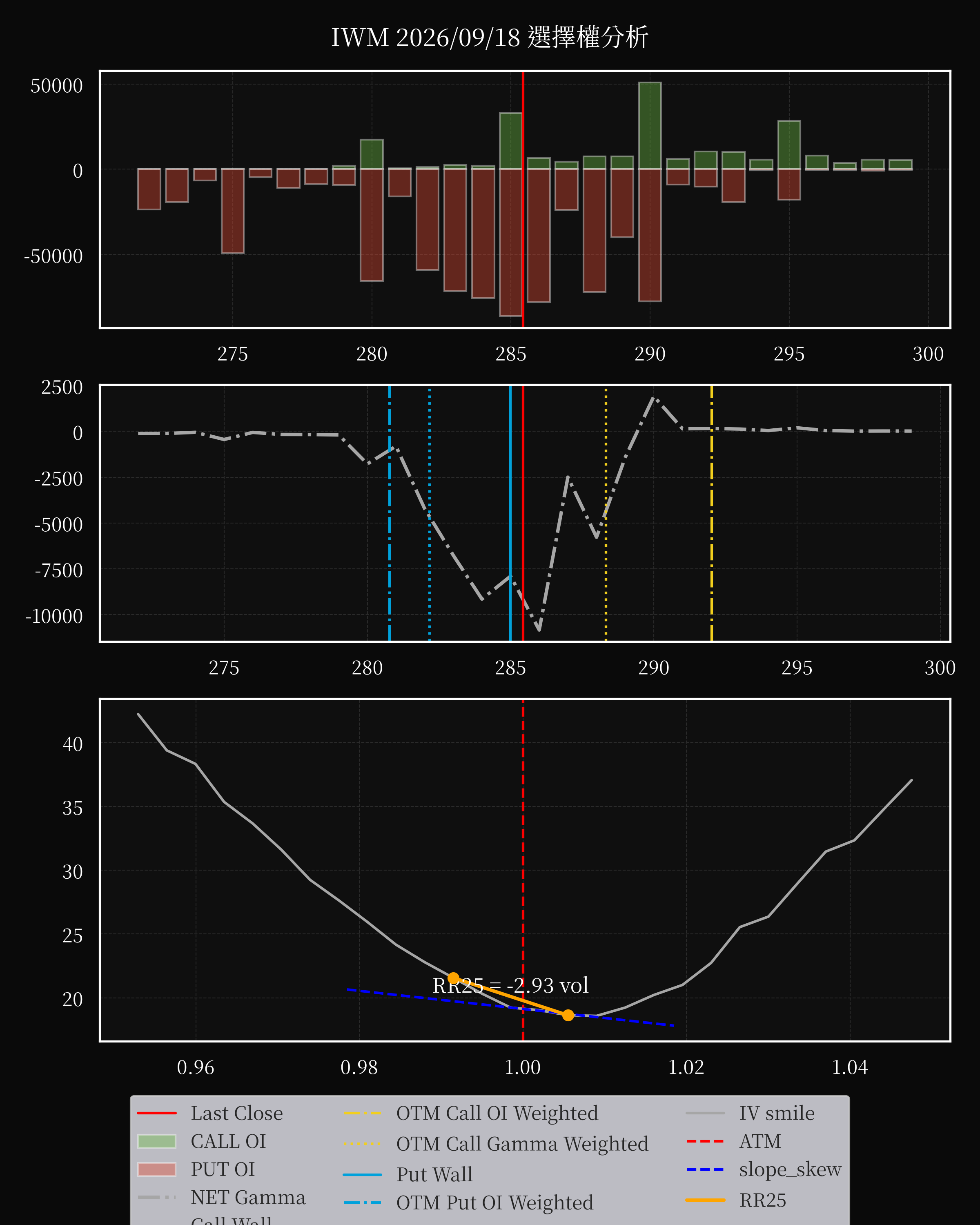 IWM dte 0 option
