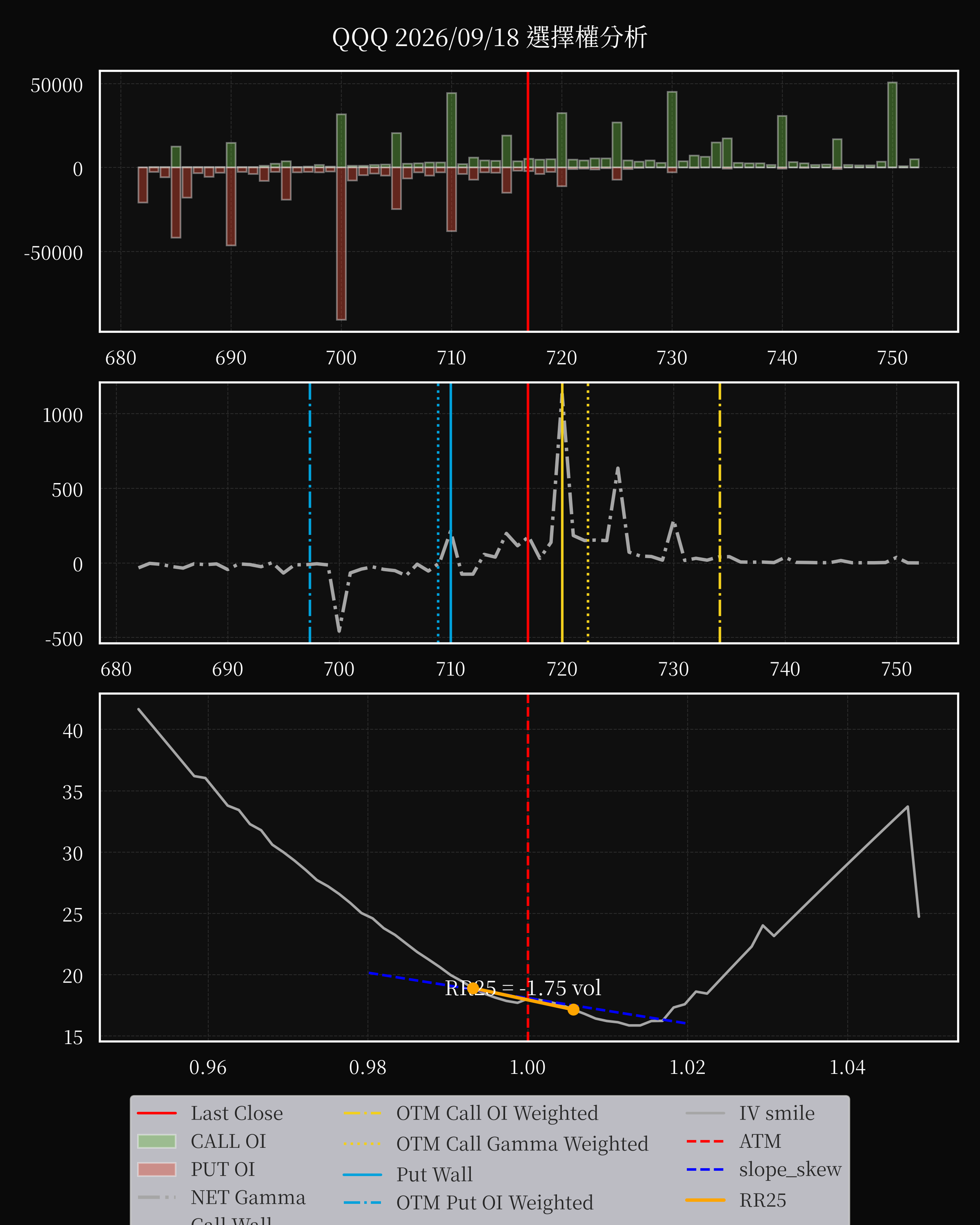 QQQ dte 0 option