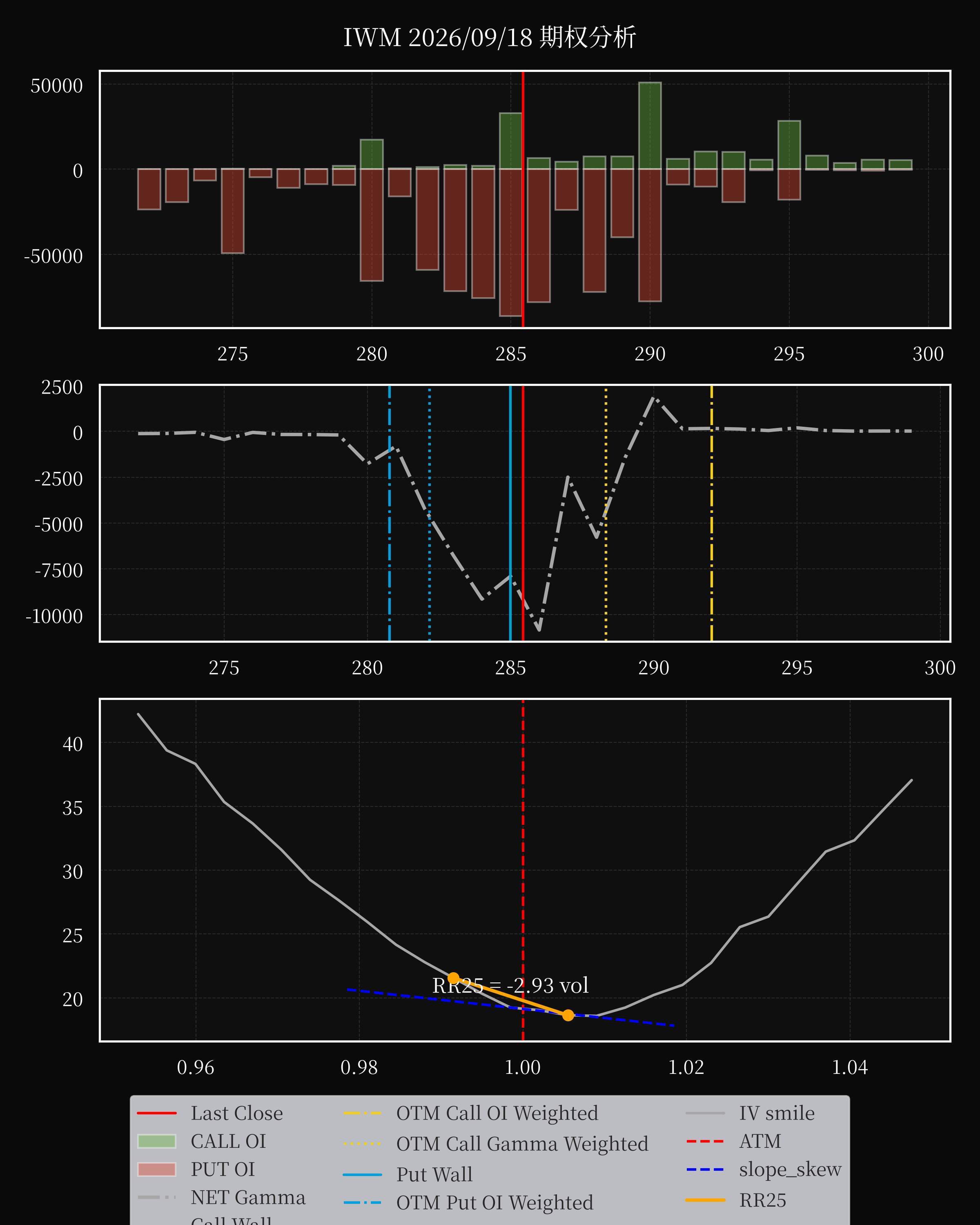 IWM dte 0 option