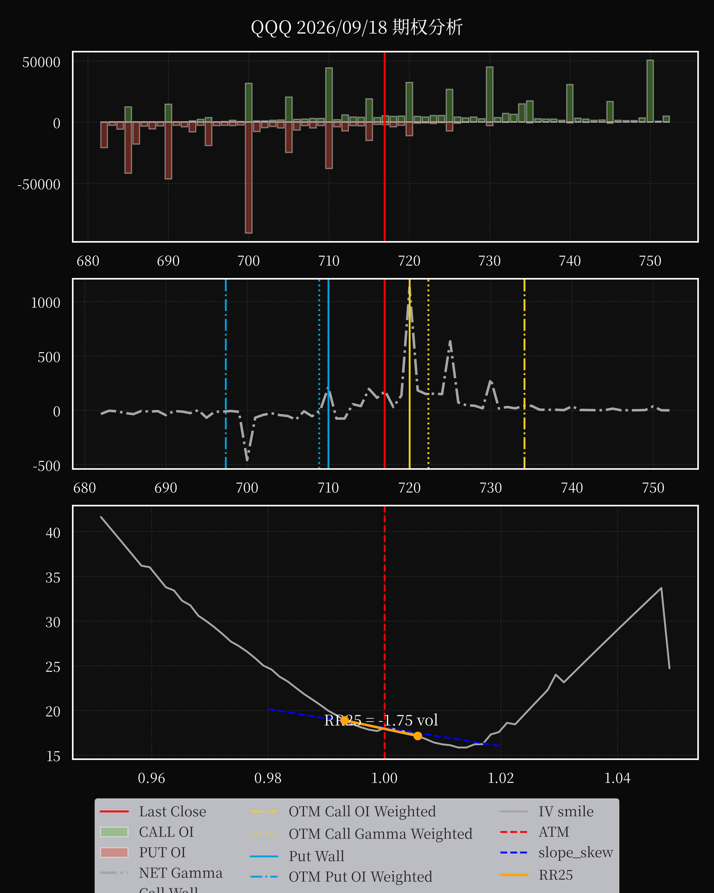 QQQ dte 0 option