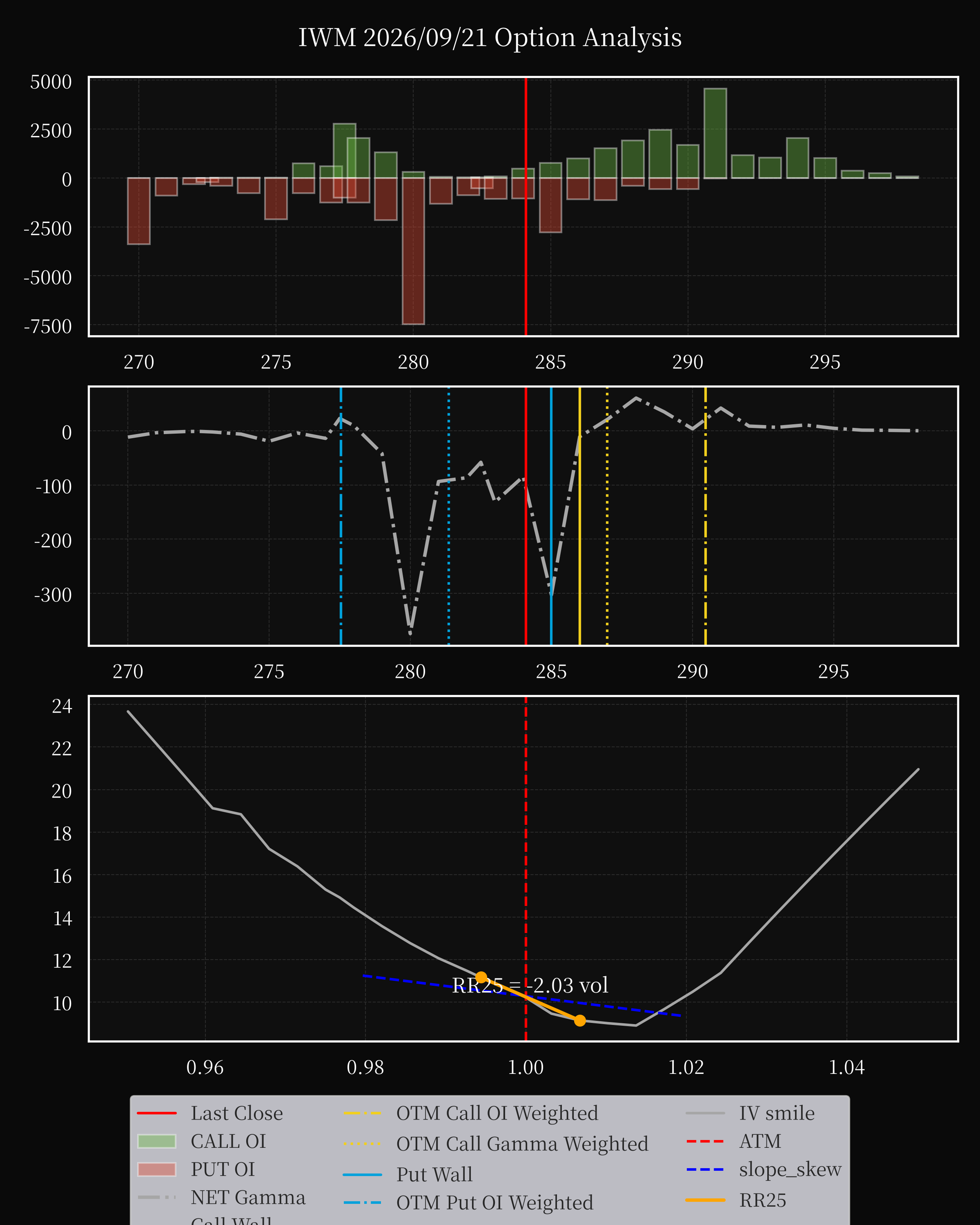 IWM dte 0 option