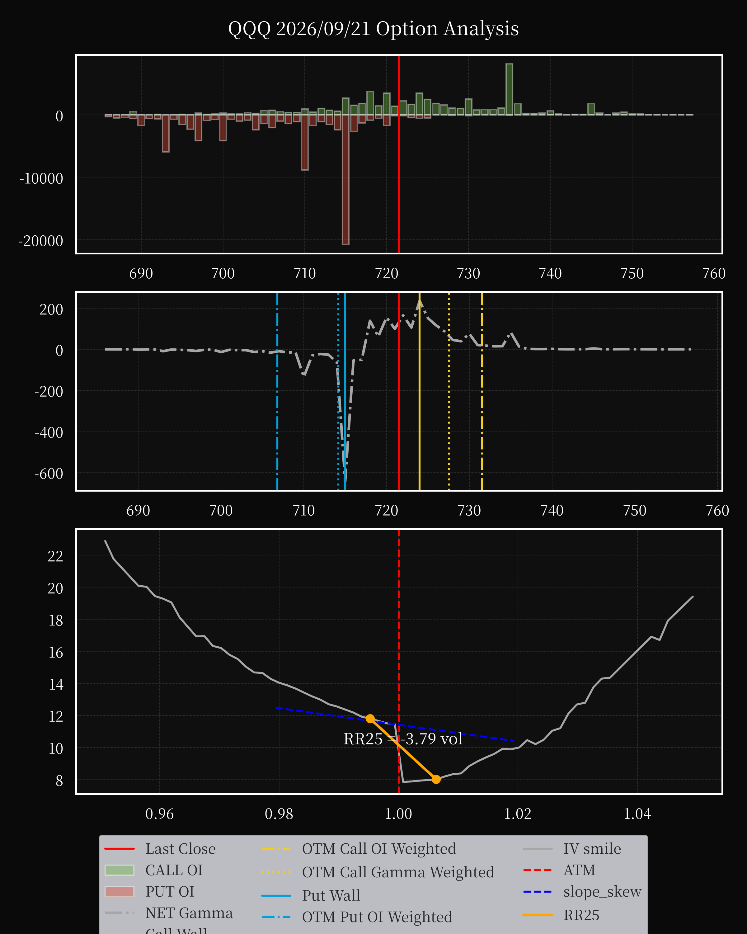 QQQ dte 0 option