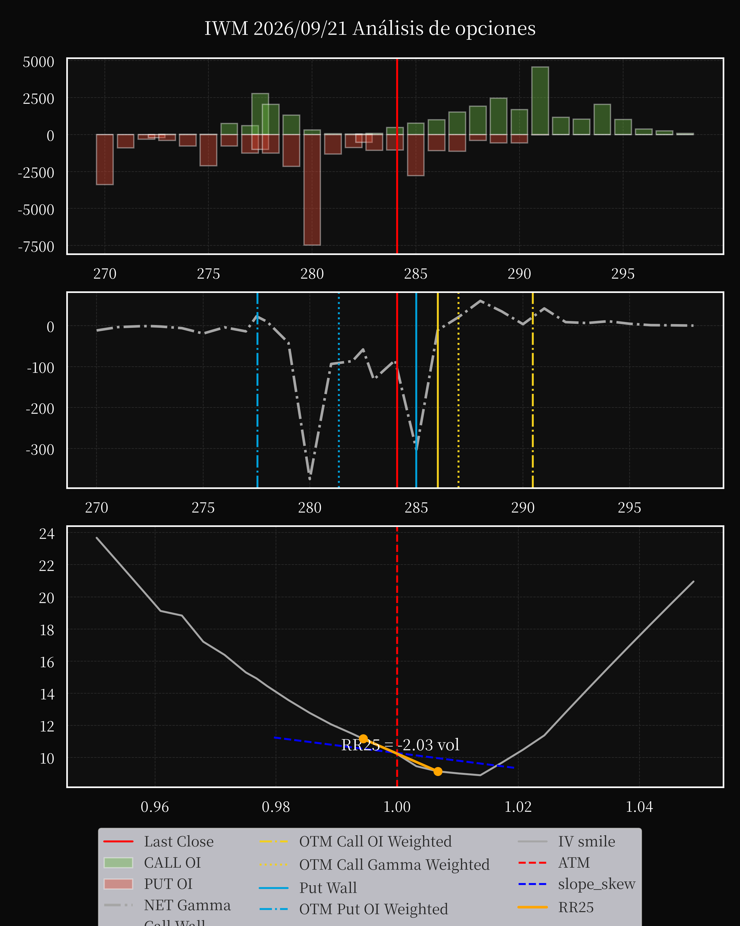 IWM dte 0 option