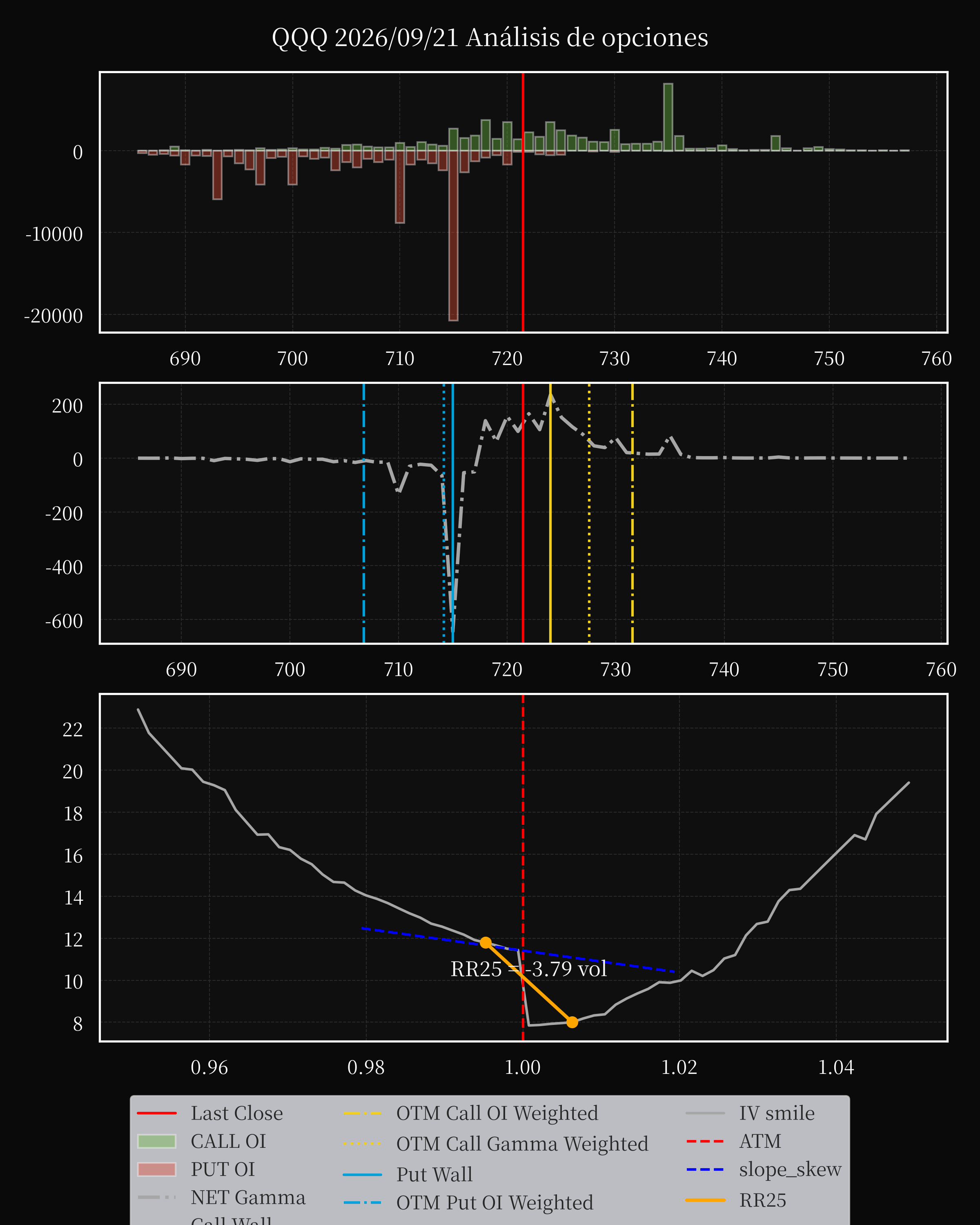 QQQ dte 0 option