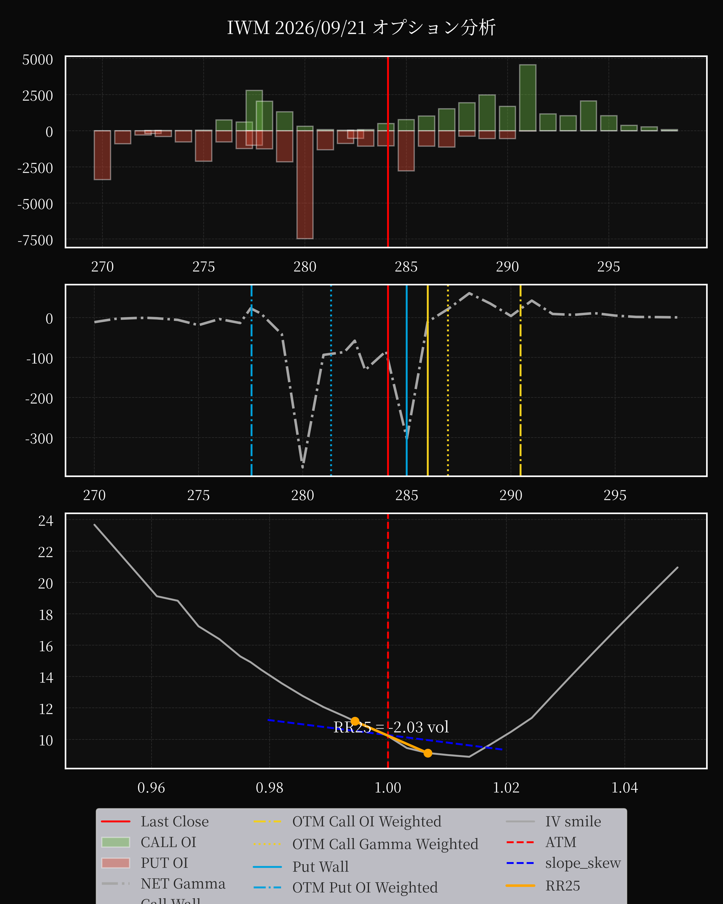 IWM dte 0 option