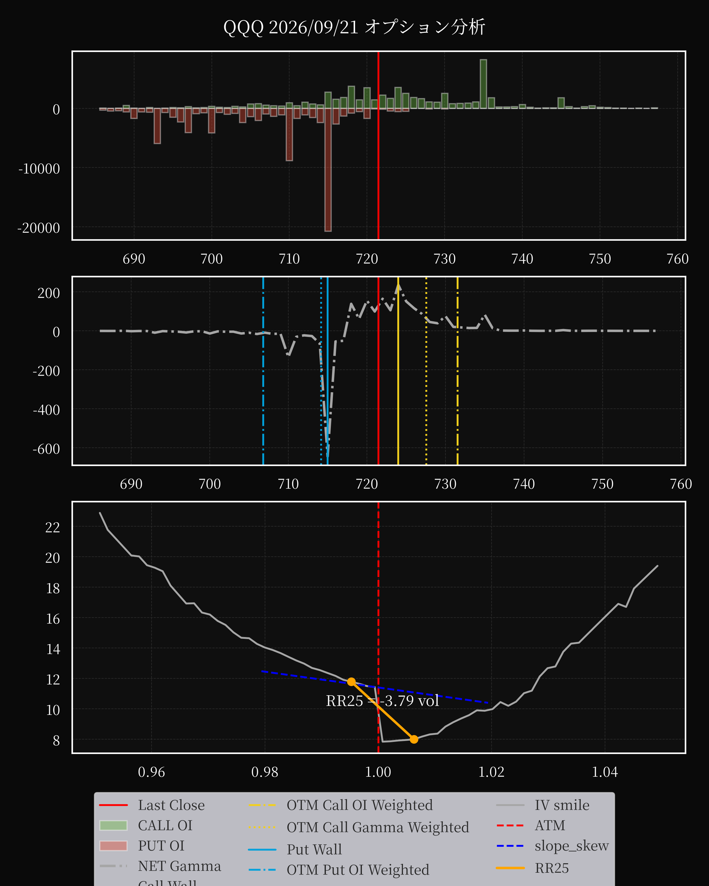 QQQ dte 0 option