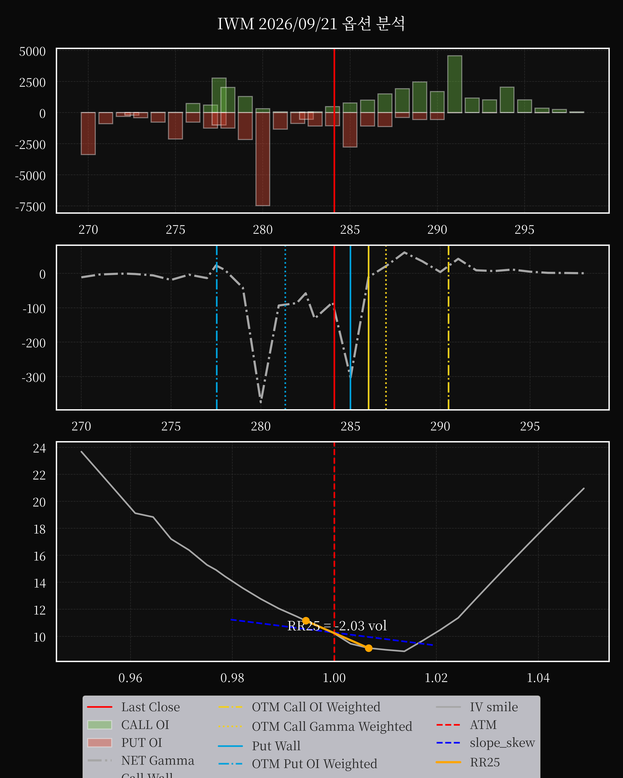 IWM dte 0 option