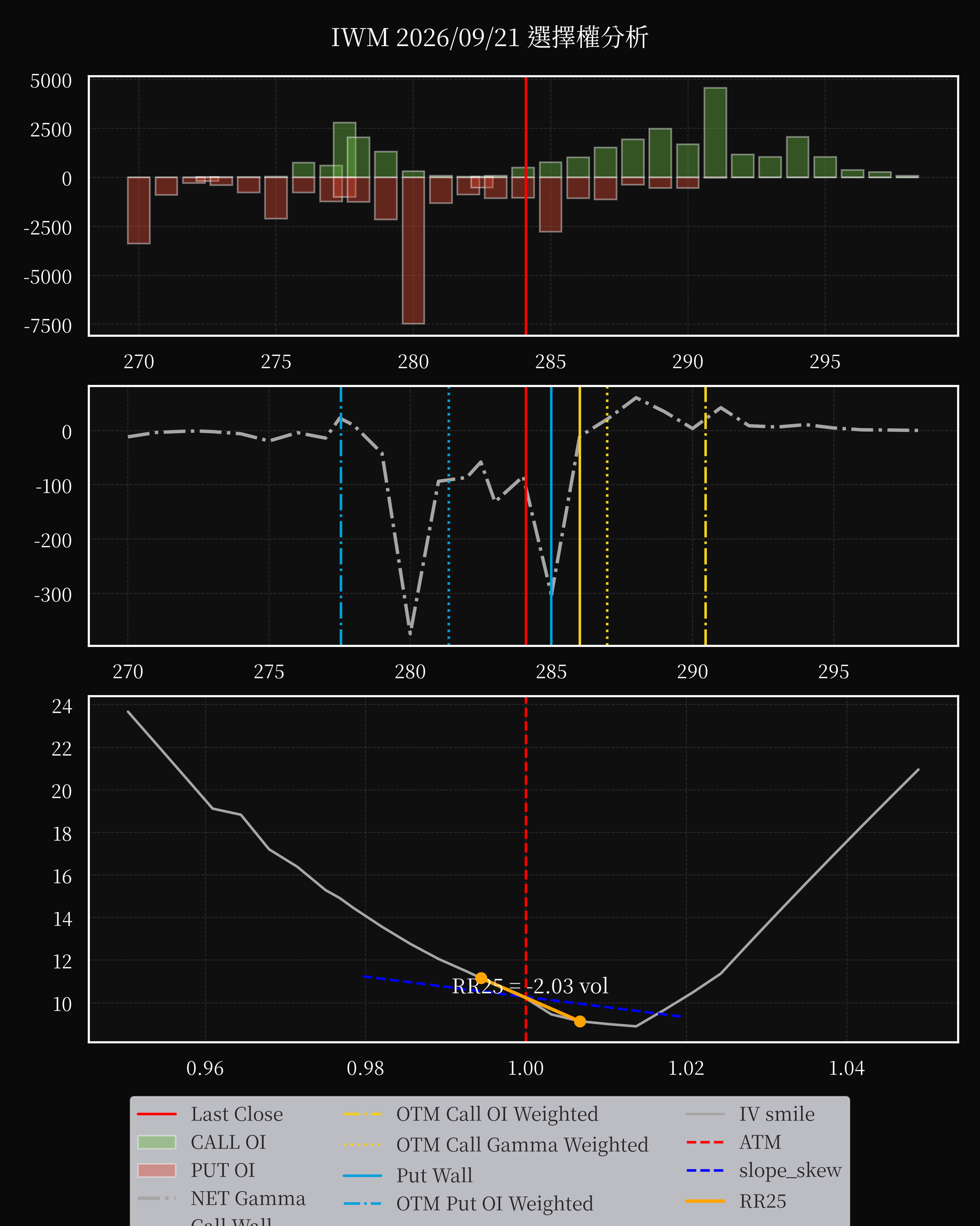 IWM dte 0 option